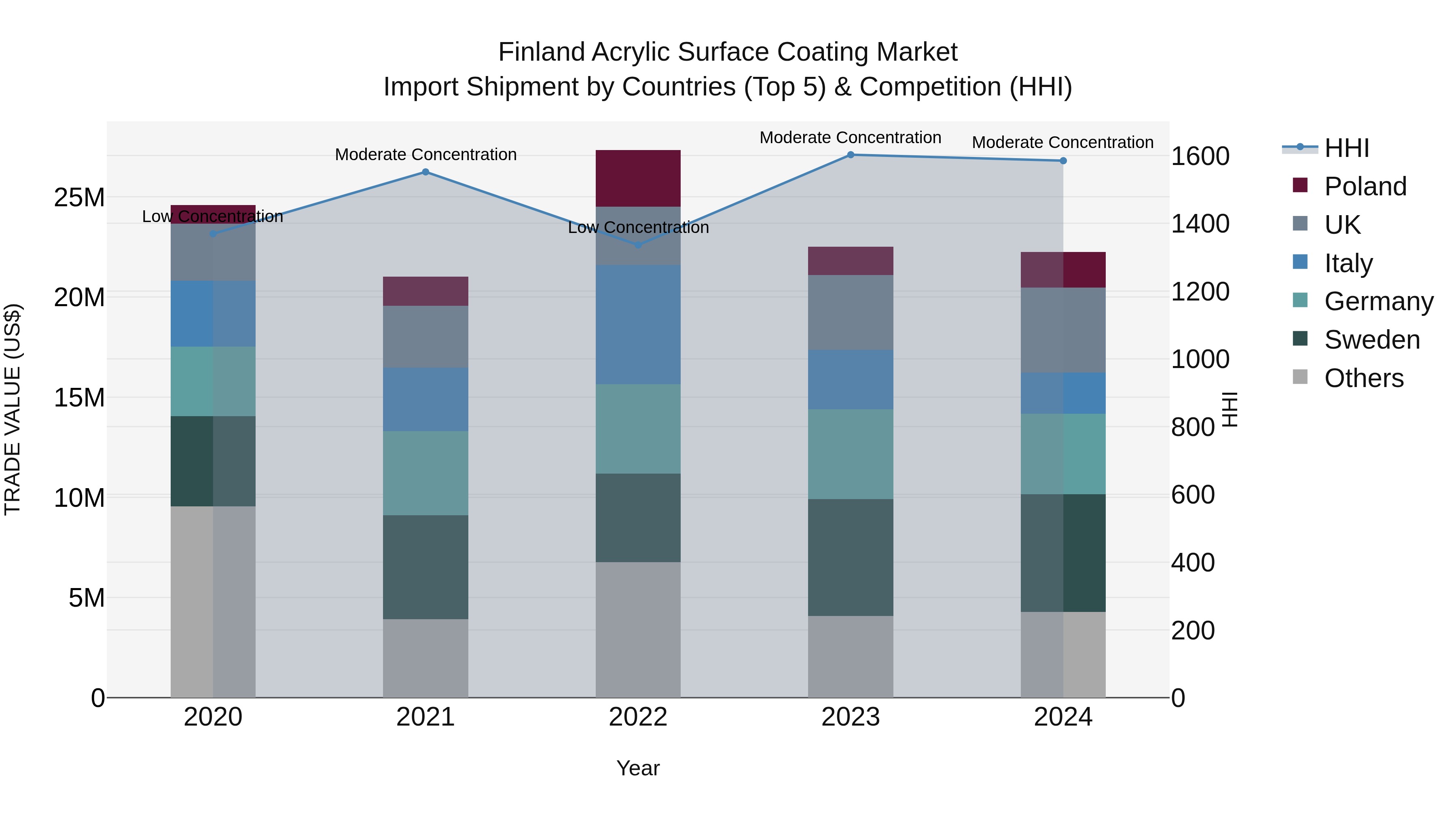 Finland Acrylic Surface Coating Market Top 5 Importing Countries and Market Competition (HHI) Analysis