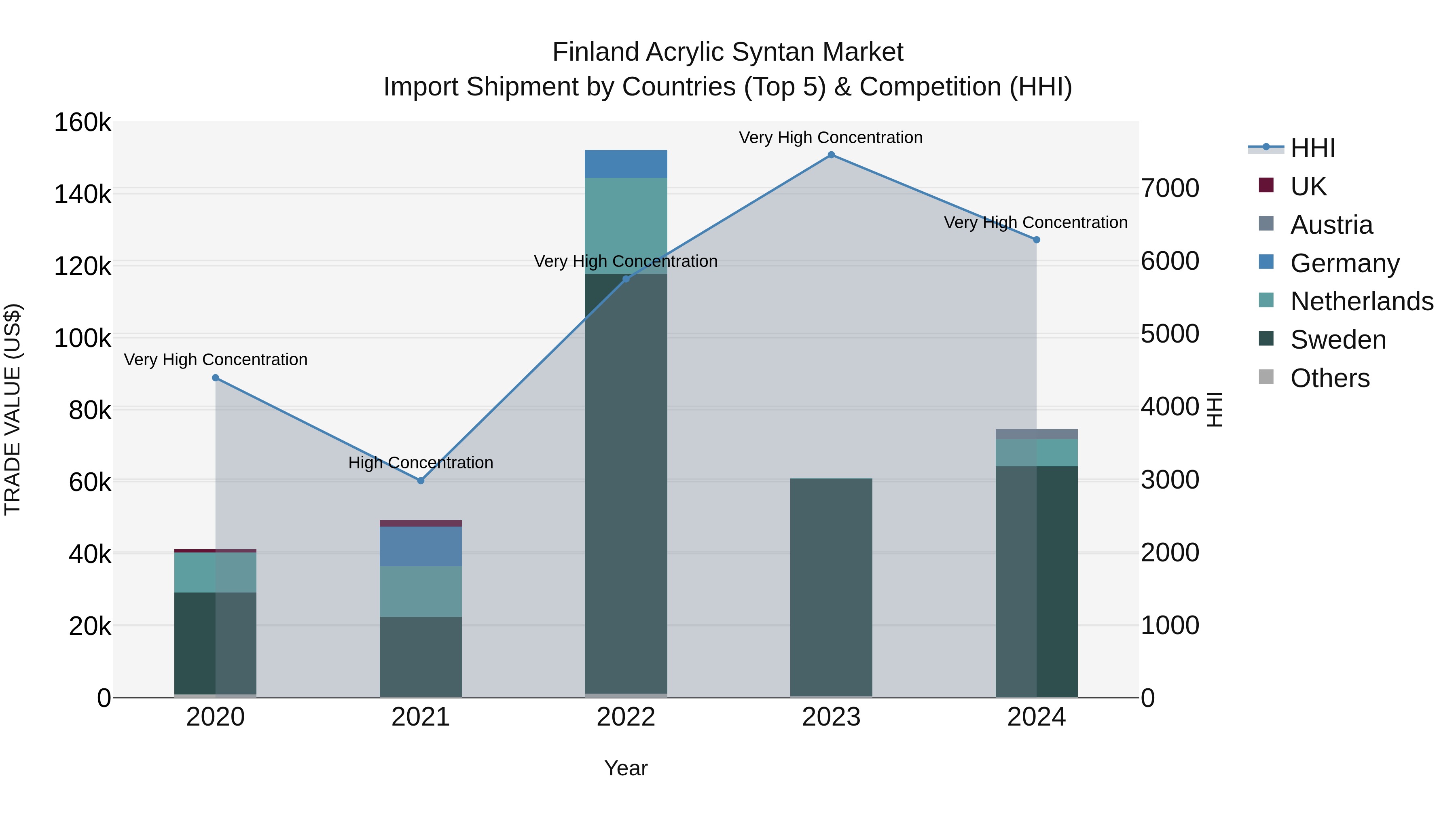 Finland Acrylic Syntan Market Top 5 Importing Countries and Market Competition (HHI) Analysis