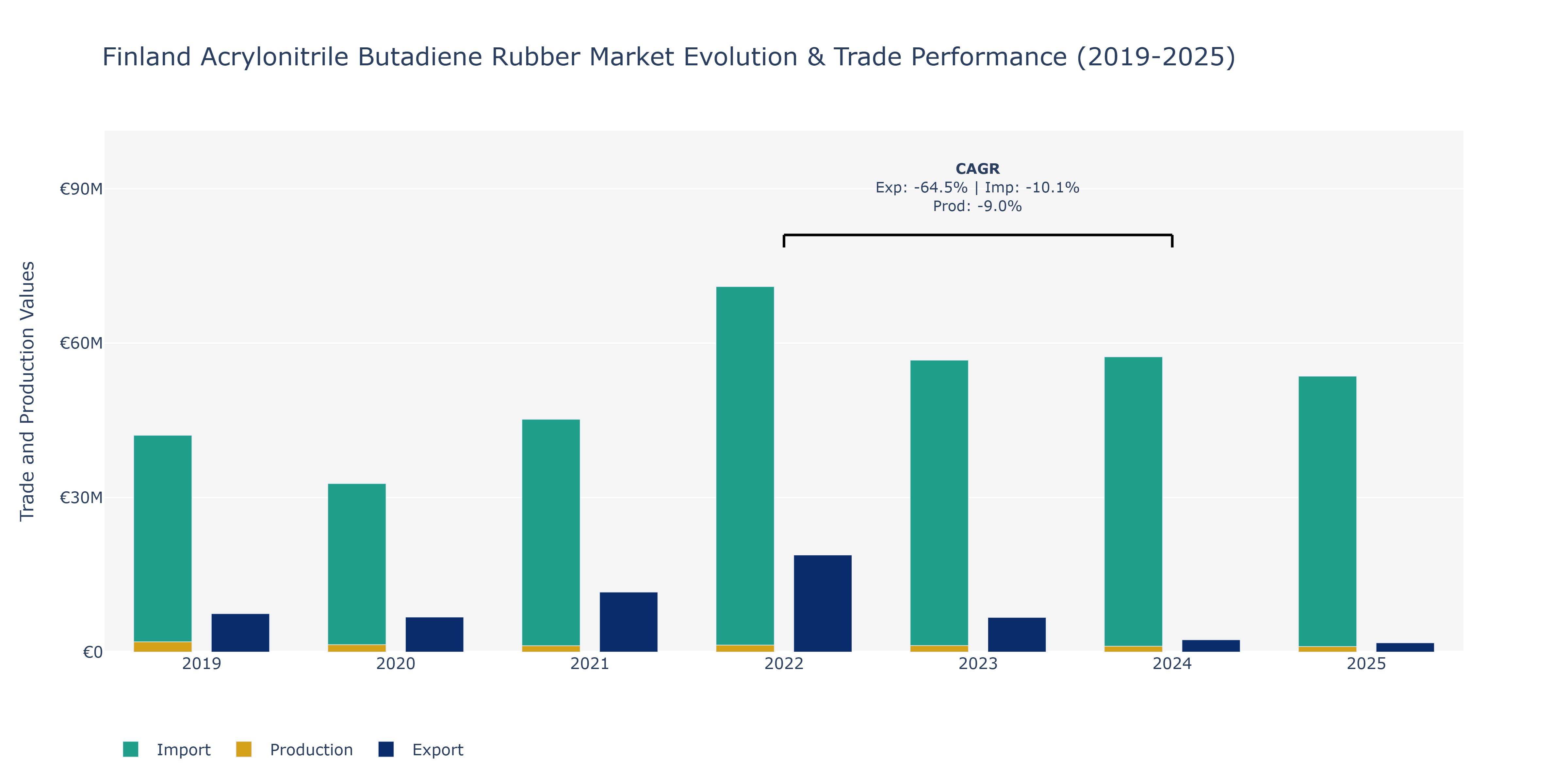 Finland Acrylonitrile Butadiene Rubber Market: Production & Trade Performance (2019-2025)