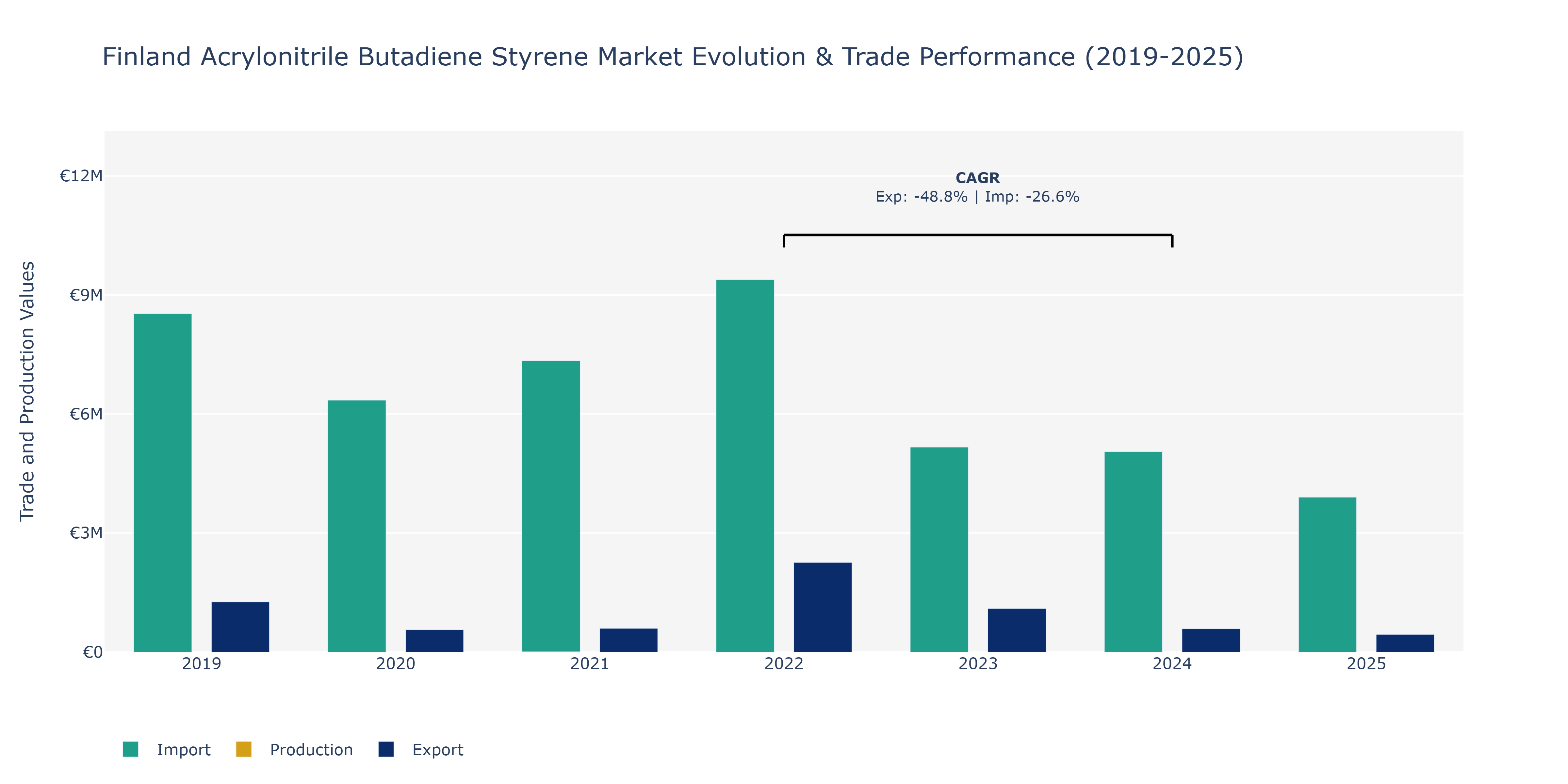 Finland Acrylonitrile Butadiene Styrene Market: Production & Trade Performance (2019-2025)