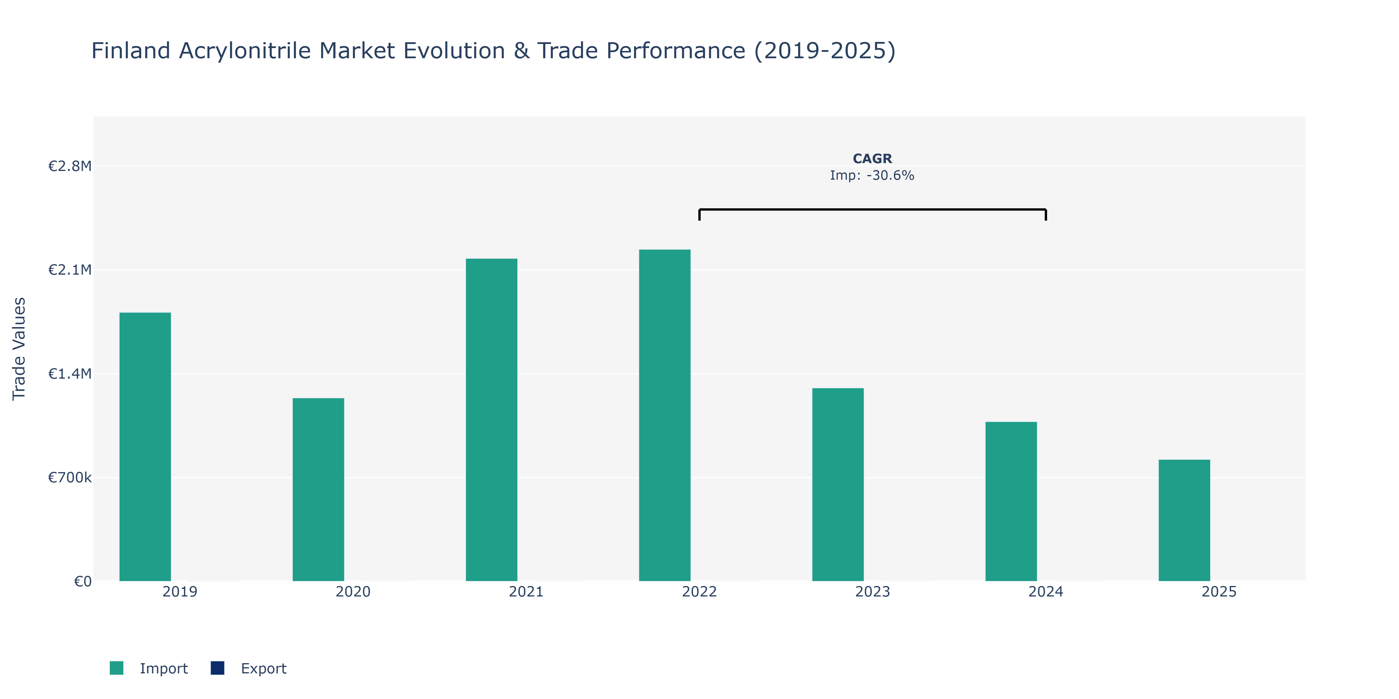 Finland Acrylonitrile Market: Production & Trade Performance (2019-2025) Size