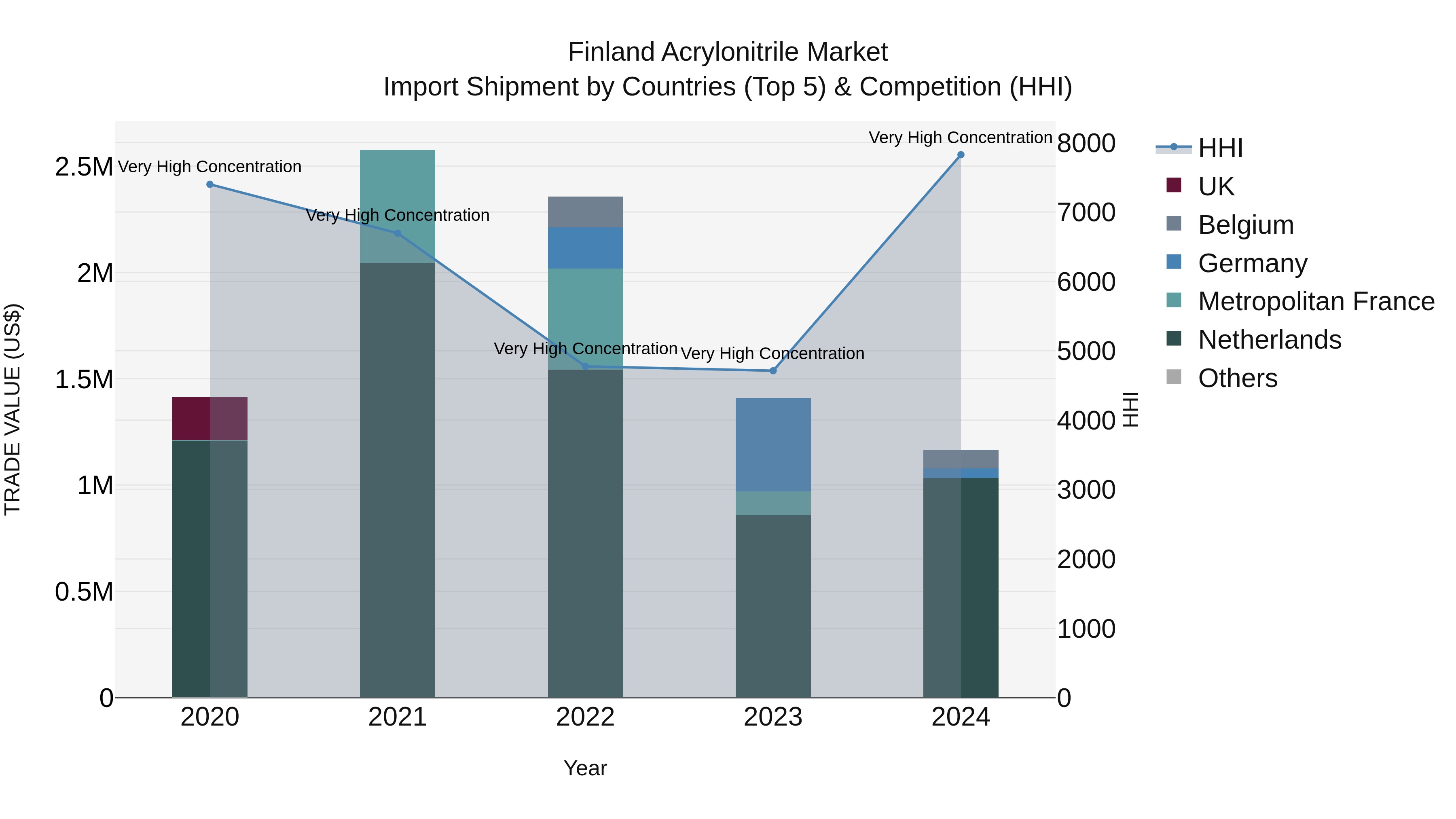 Finland Acrylonitrile Market Top 5 Importing Countries and Market Competition (HHI) Analysis