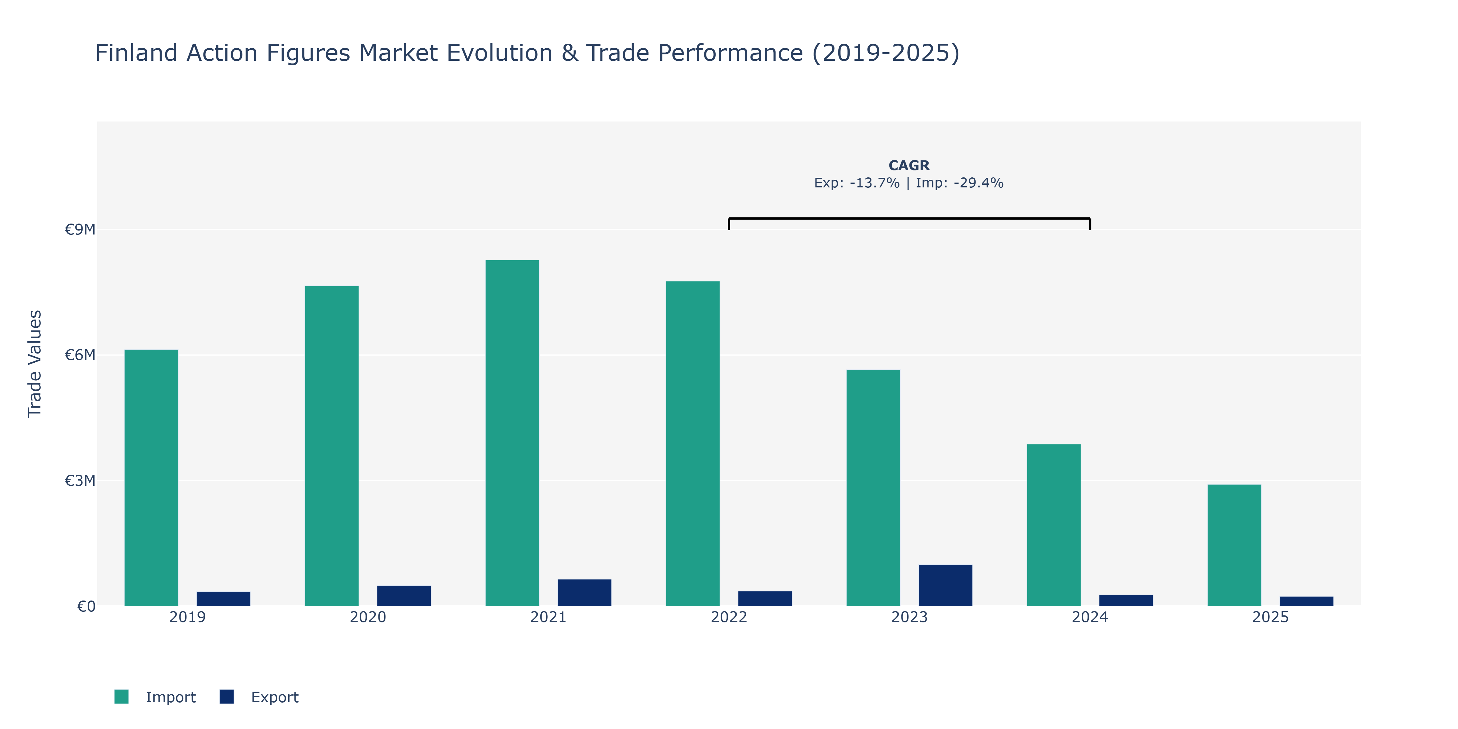 Finland Action Figures Market: Production & Trade Performance (2019-2025)