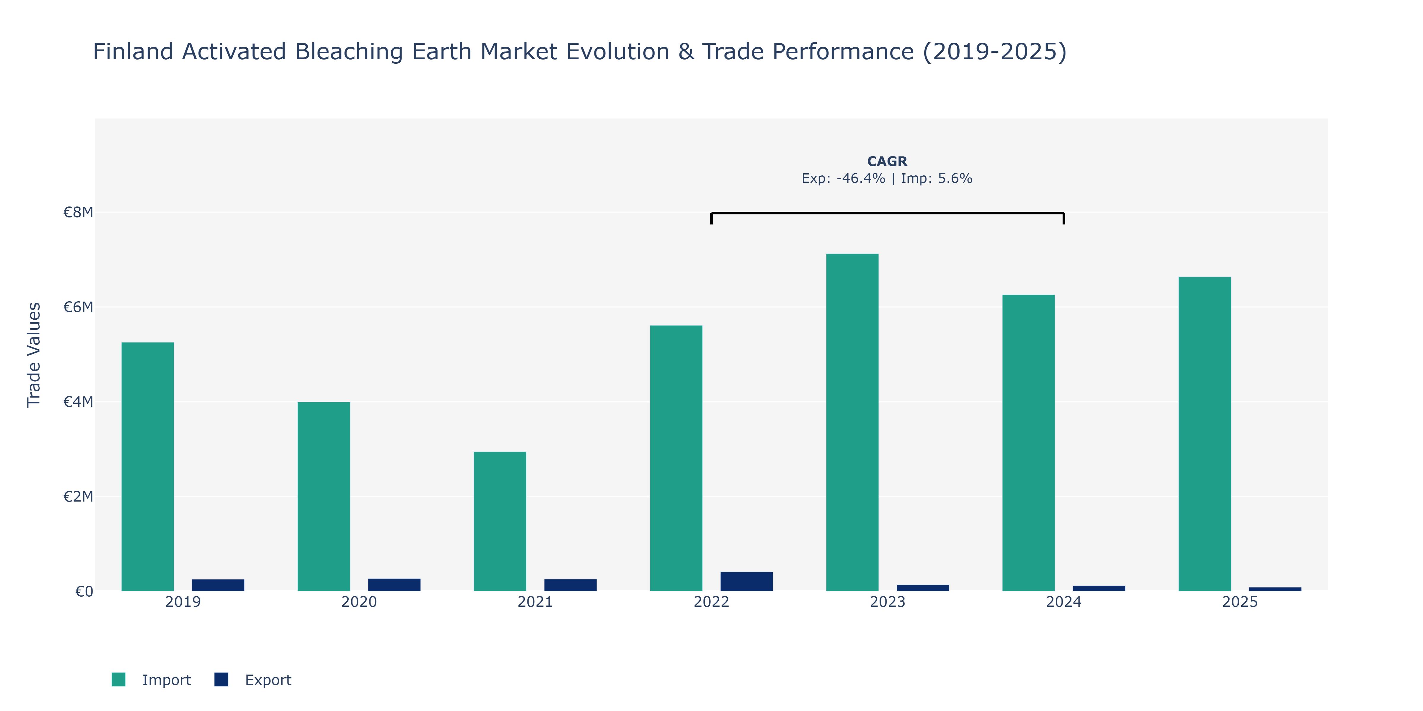 Finland Activated Bleaching Earth Market: Production & Trade Performance (2019-2025)