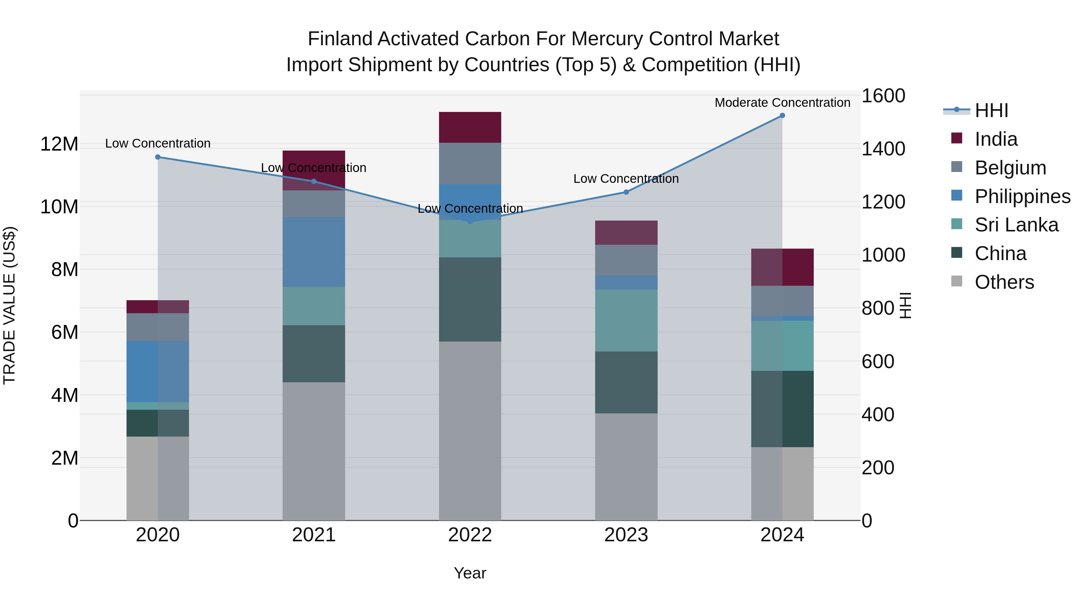 Finland Activated Carbon for Mercury Control Market Top 5 Importing Countries and Market Competition (HHI) Analysis