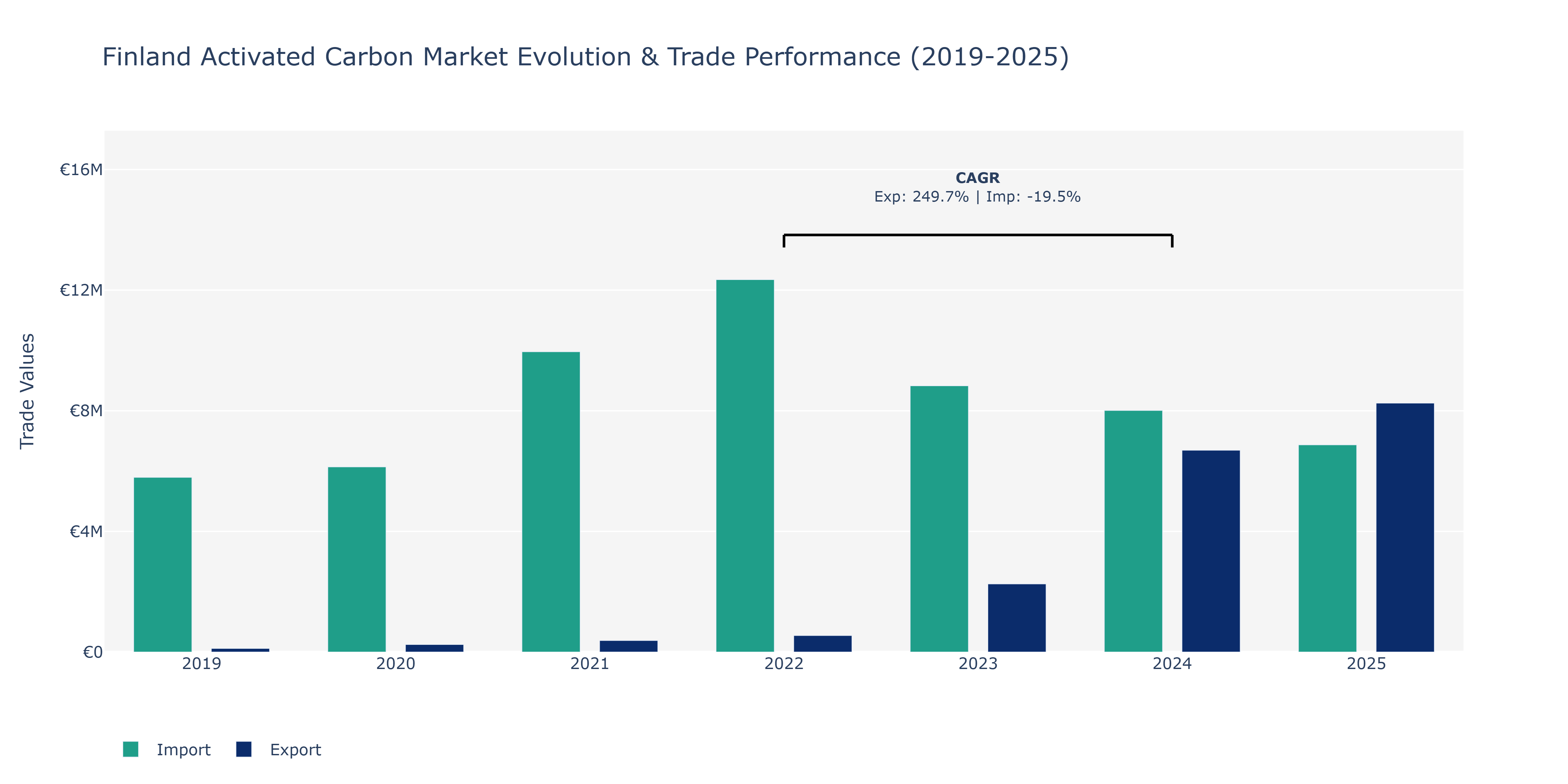 Finland Activated Carbon Market: Production & Trade Performance (2019-2025)