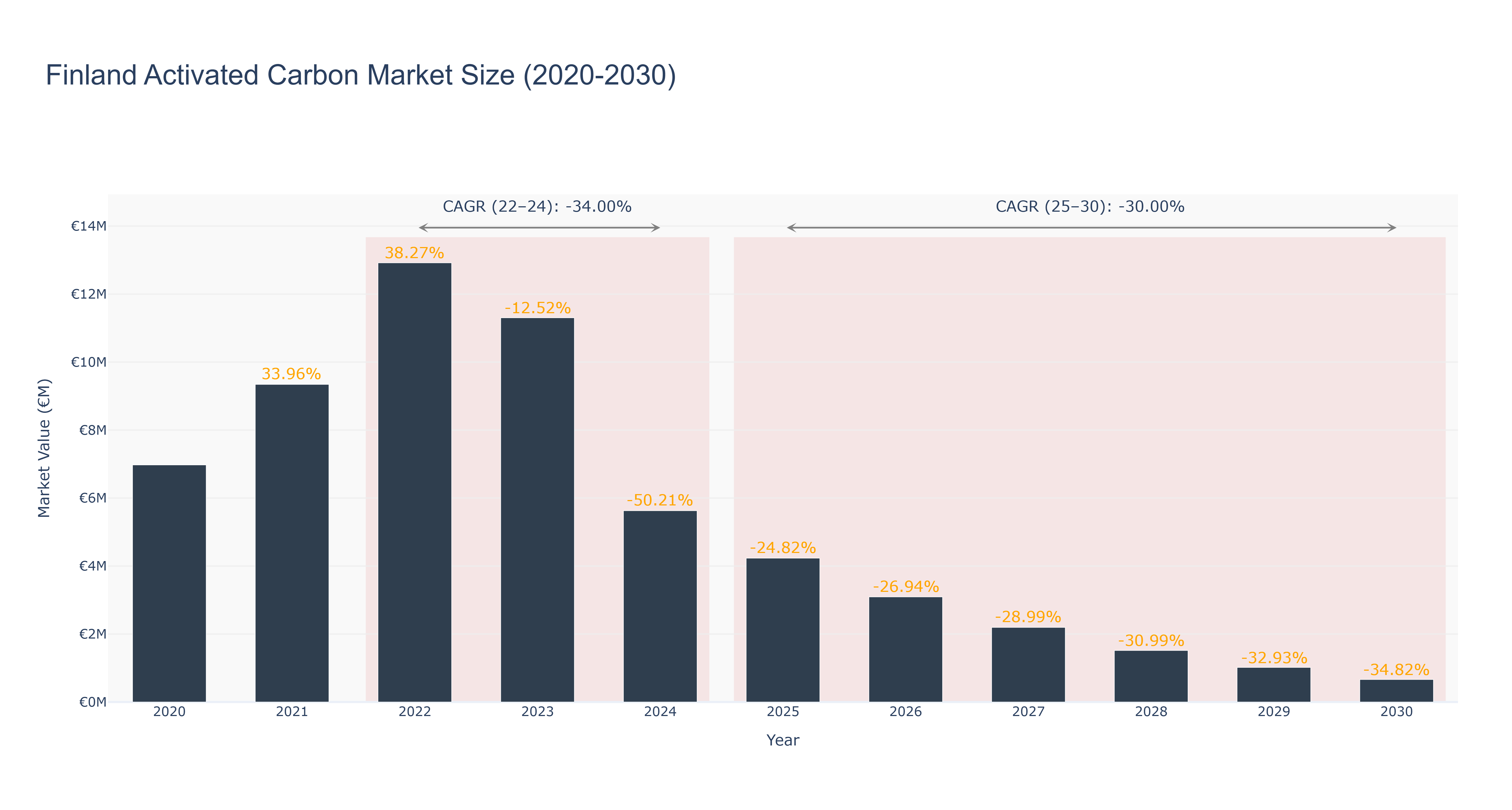 Finland Activated Carbon Market Size (2020-2030)