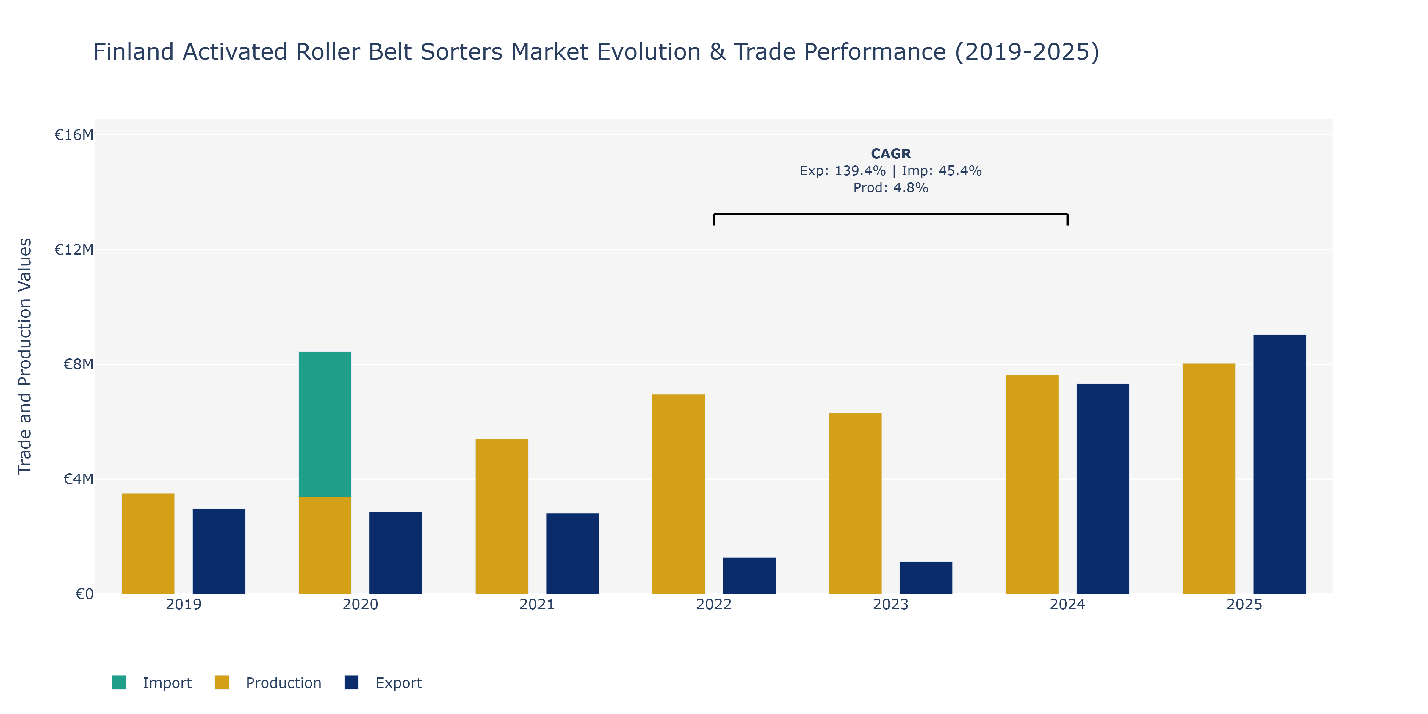 Finland Activated Roller Belt Sorters Market: Production & Trade Performance (2019-2025)