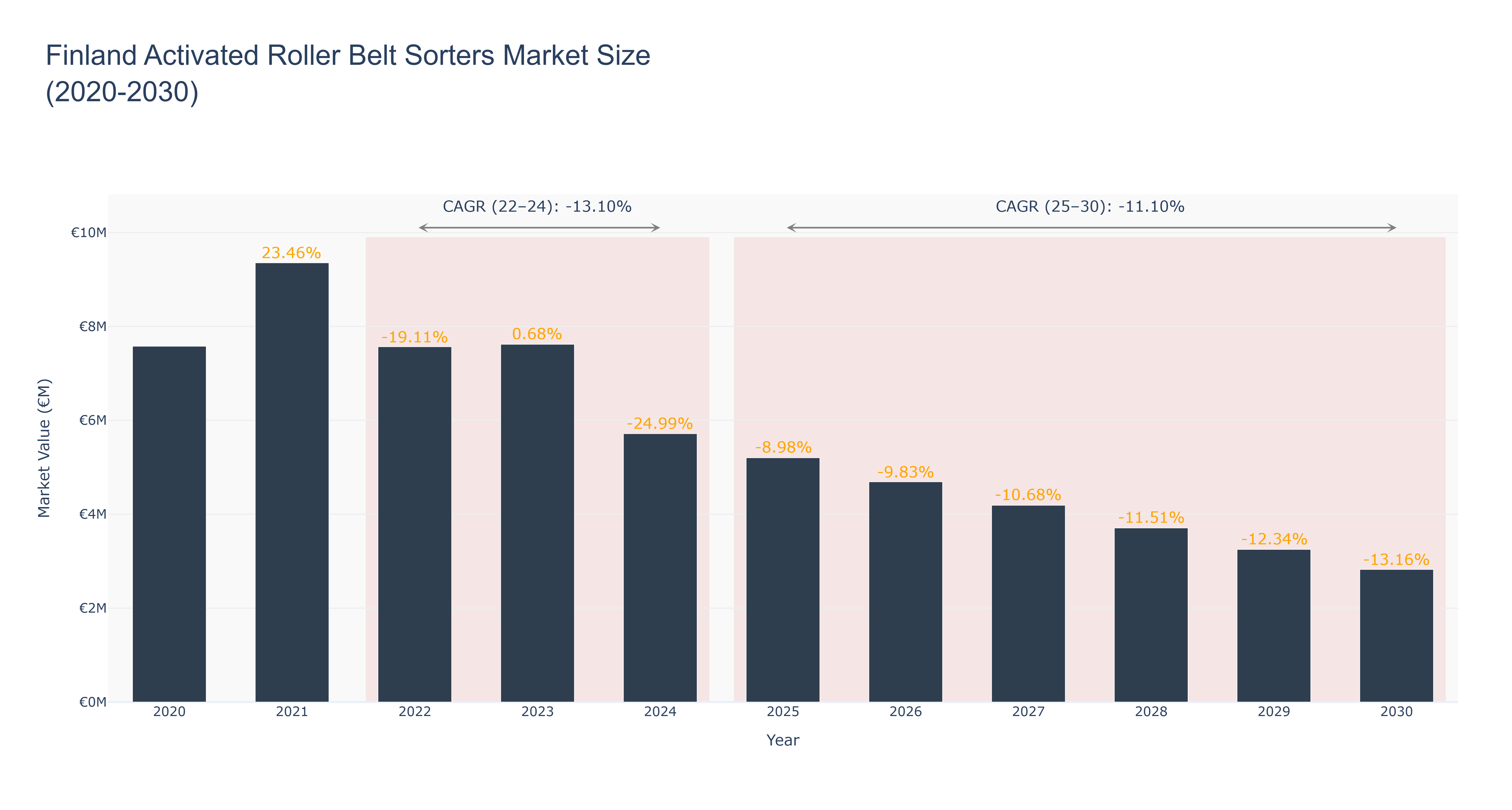 Finland Activated Roller Belt Sorters Market Size (2020-2030)