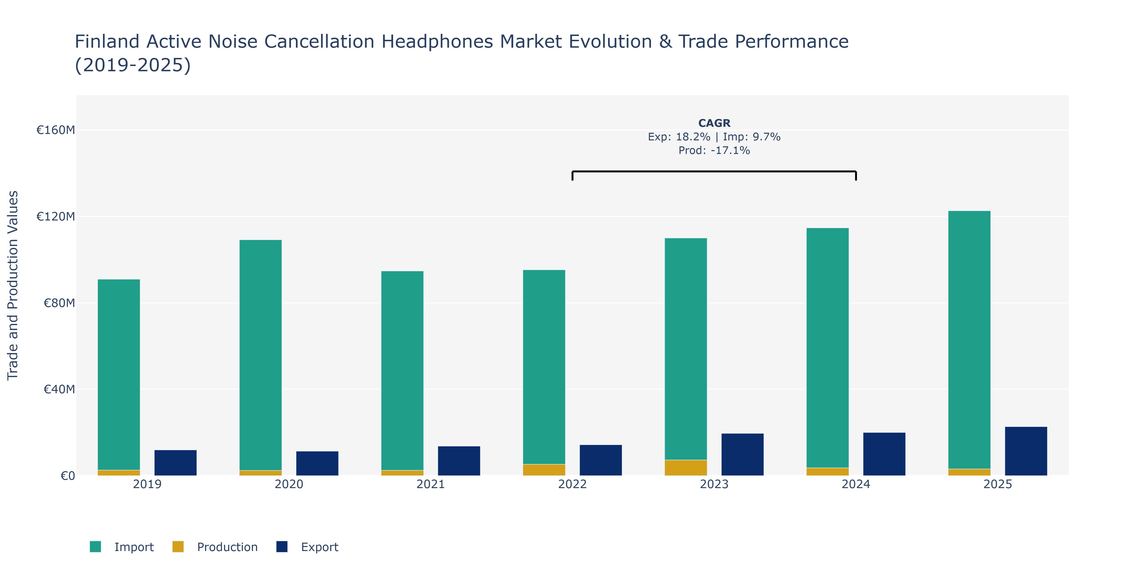 Finland Active Noise Cancellation Headphones Market: Production & Trade Performance (2019-2025)