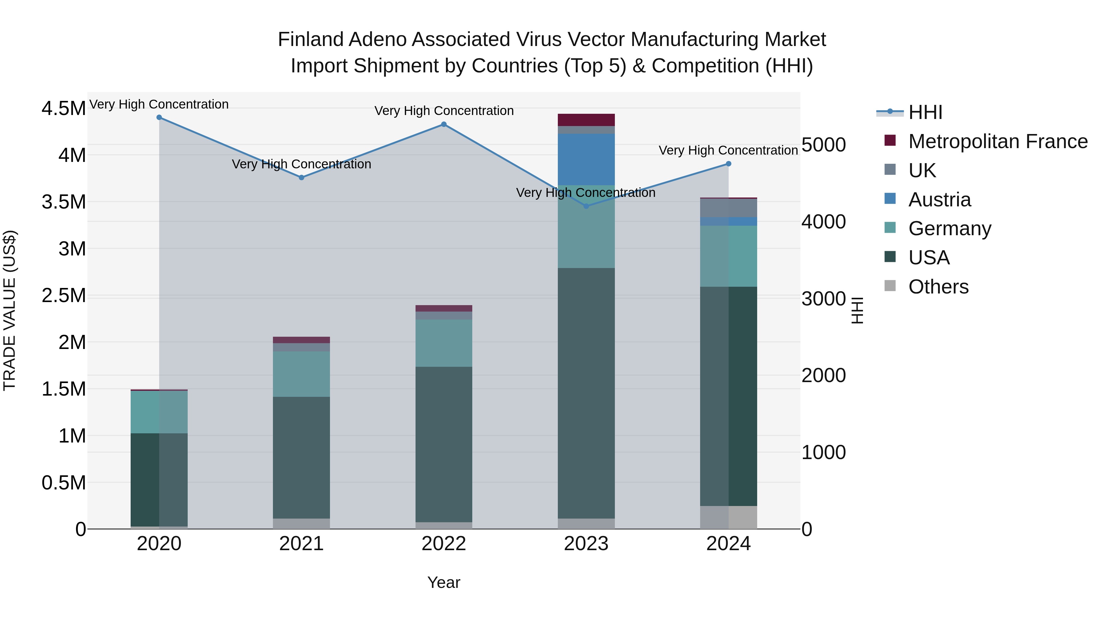 Finland Adeno Associated Virus Vector Manufacturing Market Top 5 Importing Countries and Market Competition (HHI) Analysis