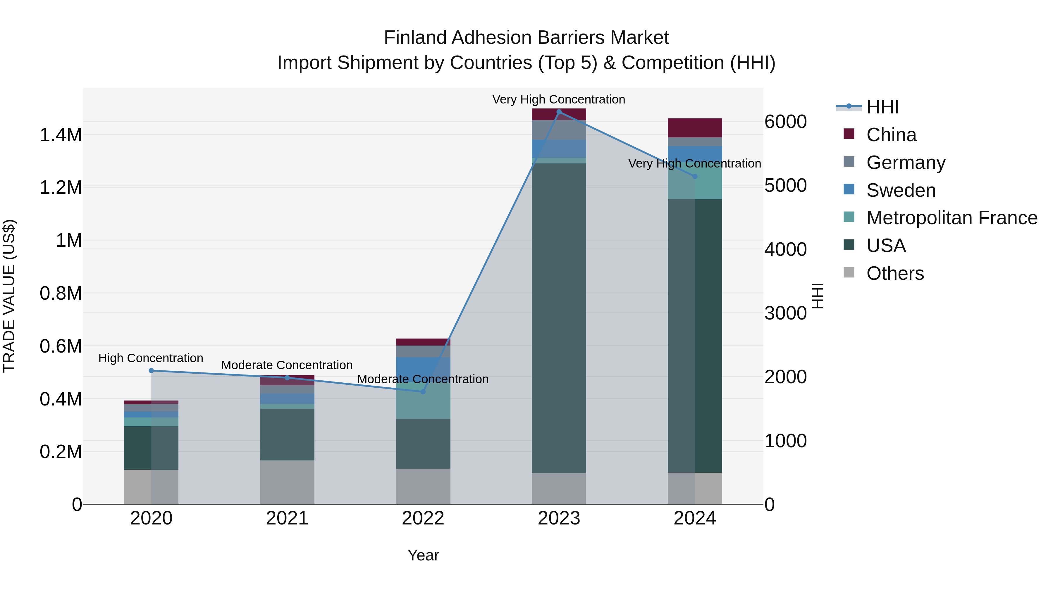 Finland Adhesion Barriers Market Top 5 Importing Countries and Market Competition (HHI) Analysis