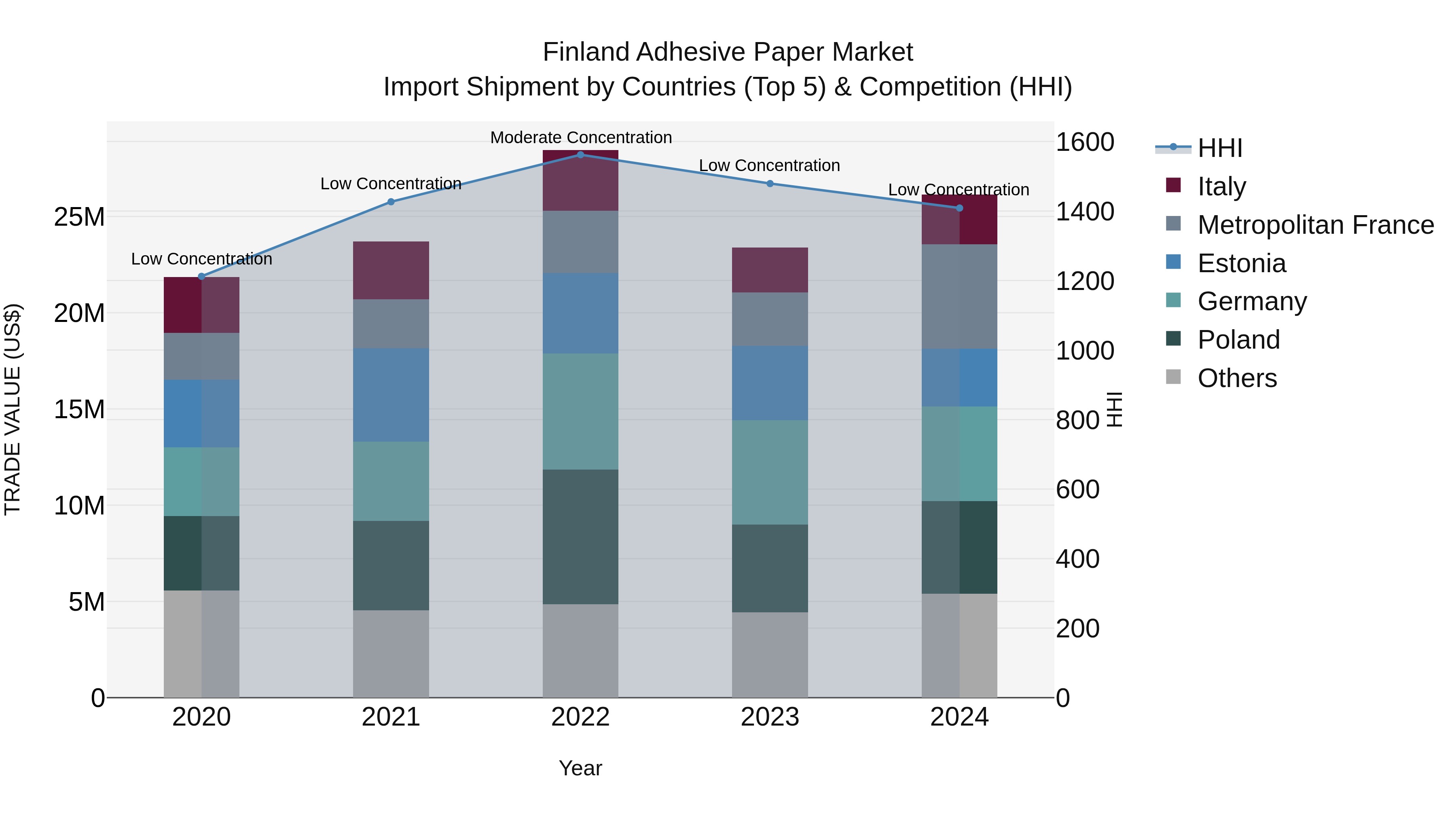 Finland Adhesive Paper Market Top 5 Importing Countries and Market Competition (HHI) Analysis