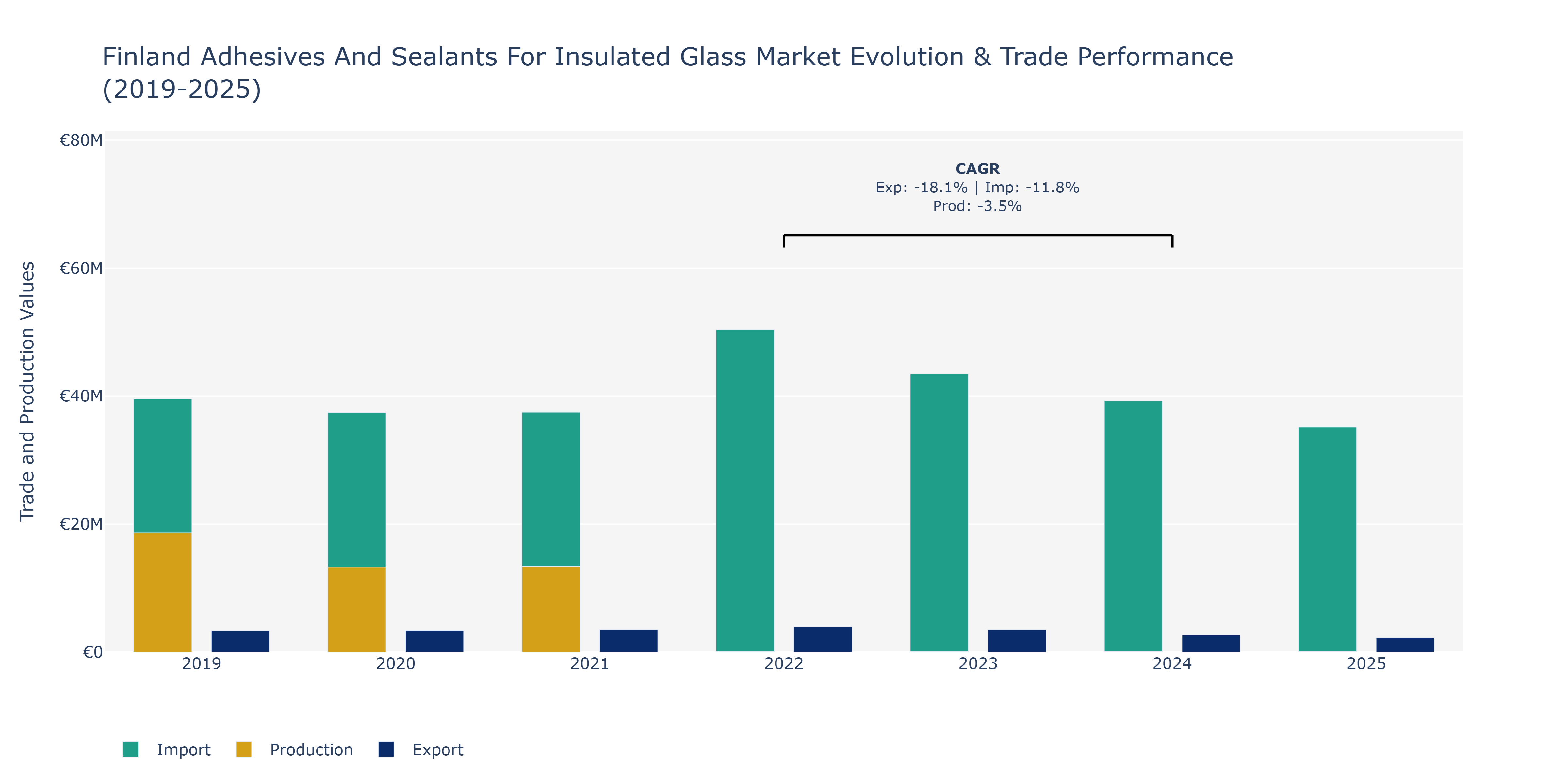 Finland Adhesives And Sealants For Insulated Glass Market: Production & Trade Performance (2019-2025)