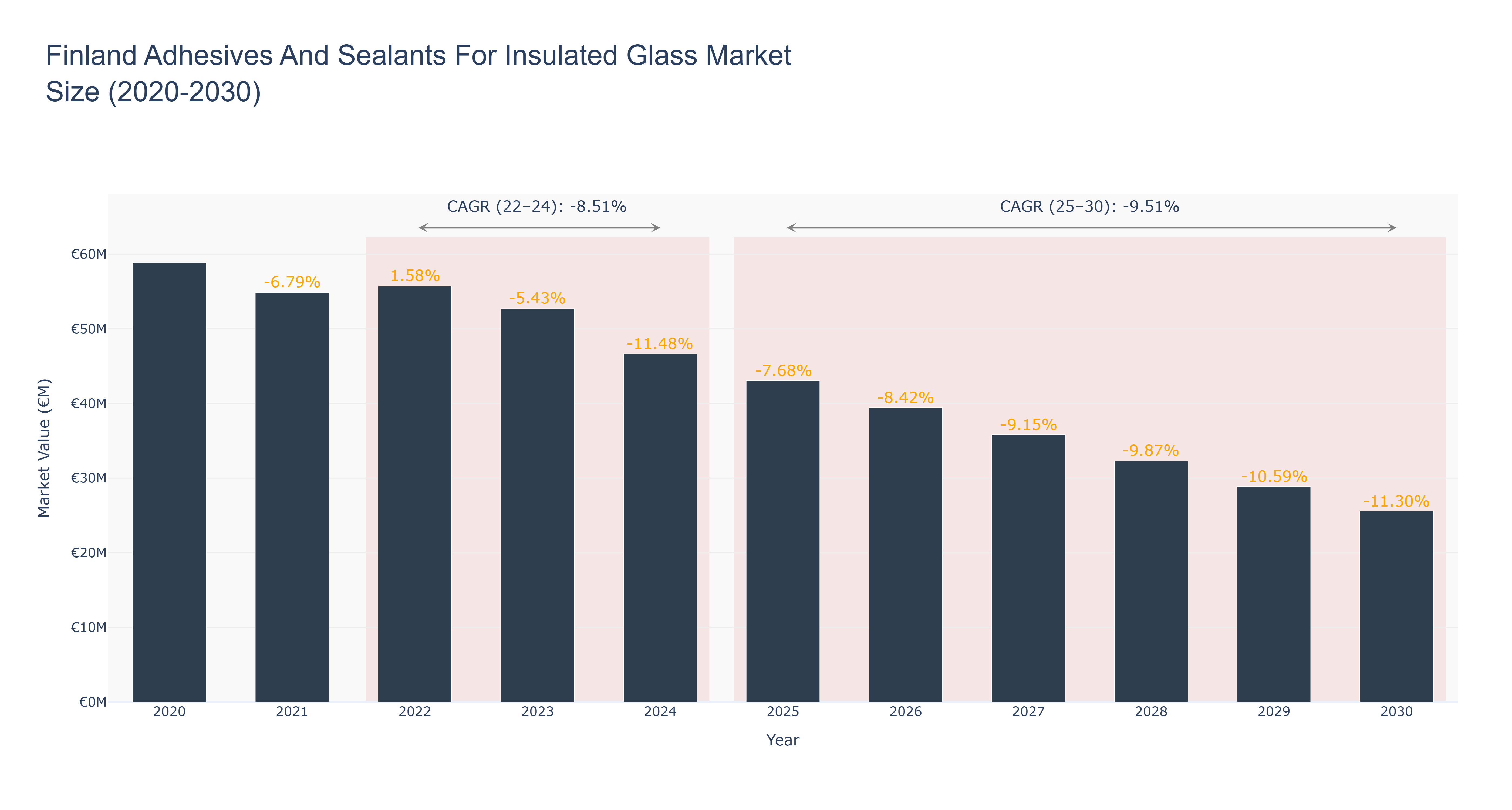 Finland Adhesives And Sealants For Insulated Glass Market Size (2020-2030)