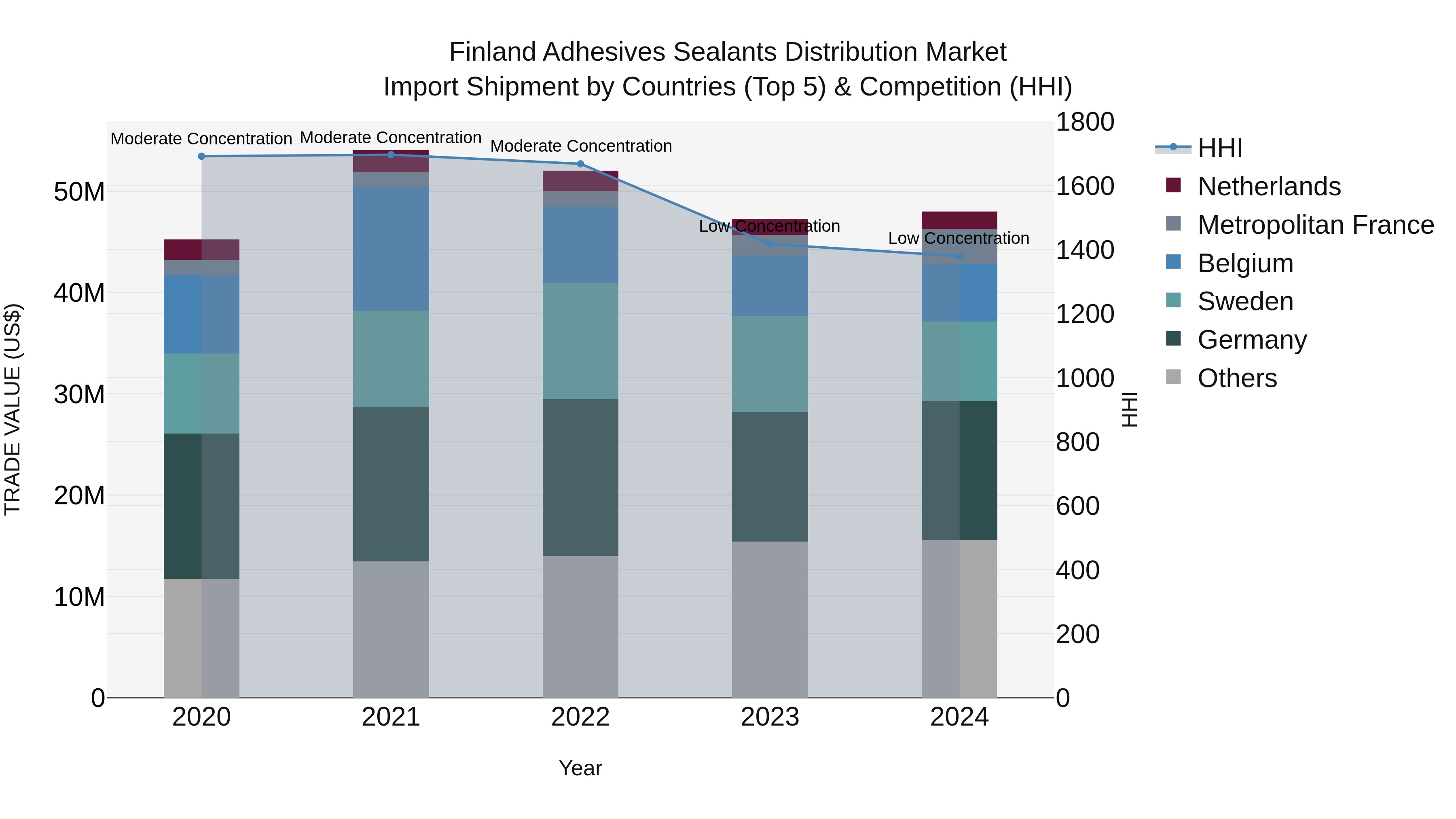 Finland Adhesives Sealants Distribution Market Top 5 Importing Countries and Market Competition (HHI) Analysis