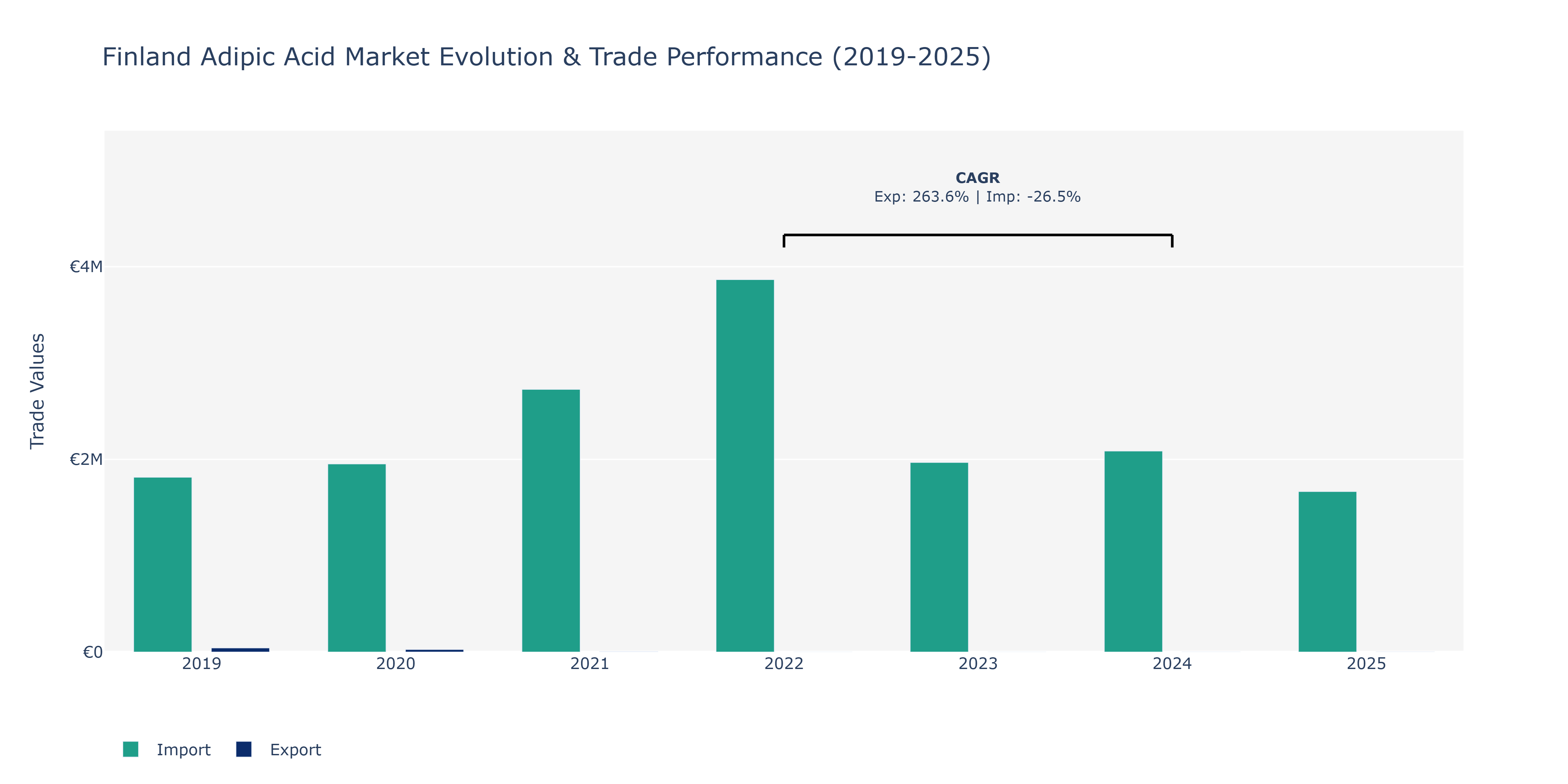 Finland Adipic Acid Market: Production & Trade Performance (2019-2025)