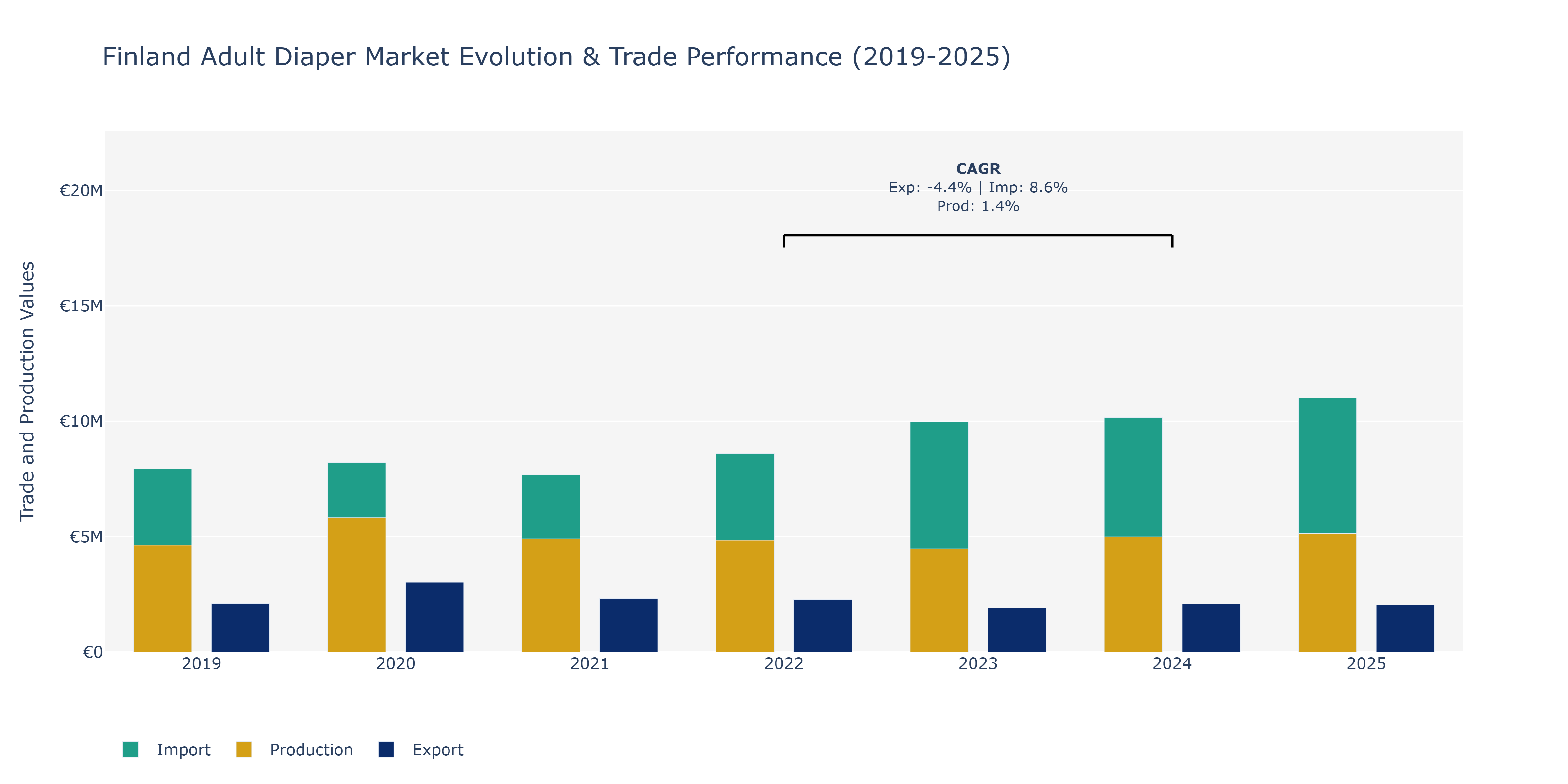 Finland Adult Diaper Market: Production & Trade Performance (2019-2025)