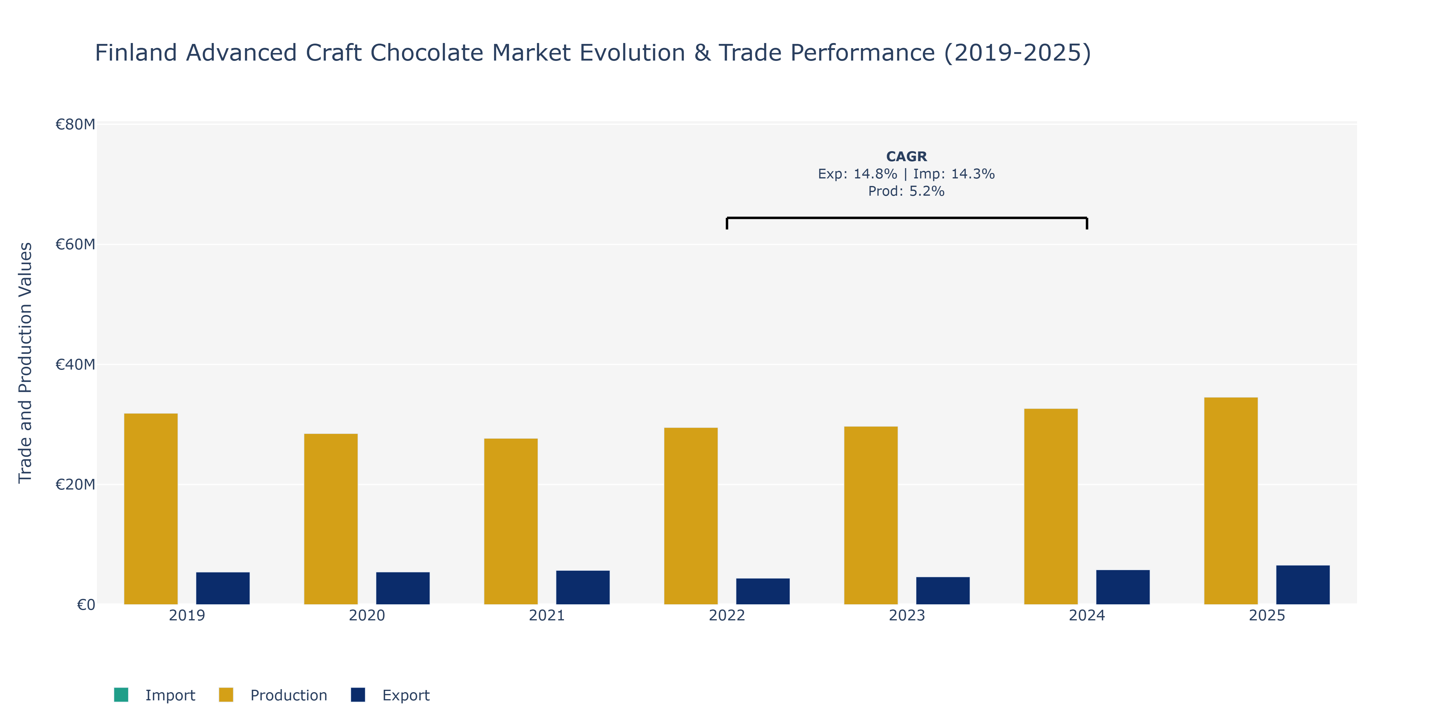 Finland Advanced Craft Chocolate Market: Production & Trade Performance (2019-2025)