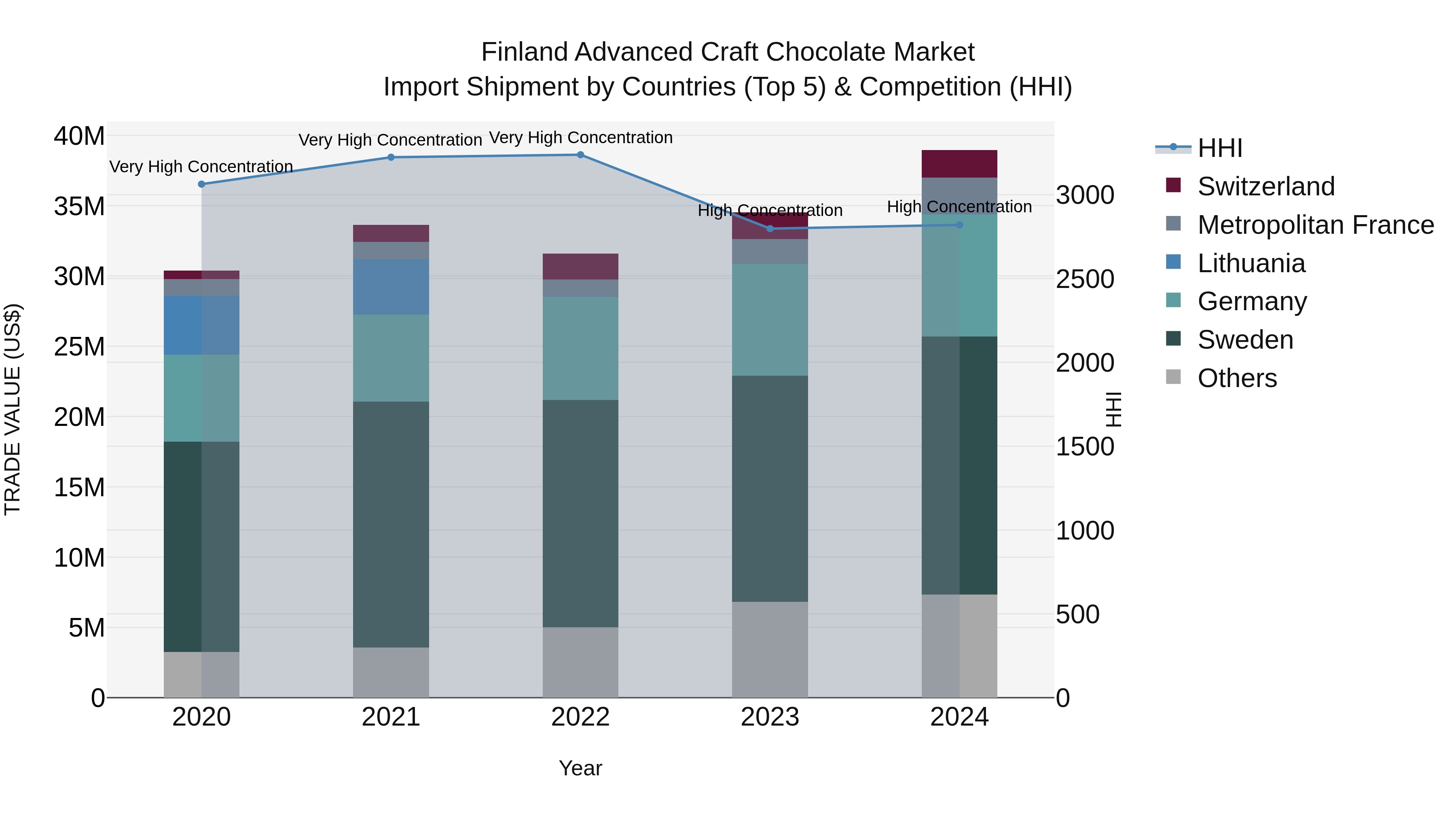Finland Advanced Craft Chocolate Market Top 5 Importing Countries and Market Competition (HHI) Analysis