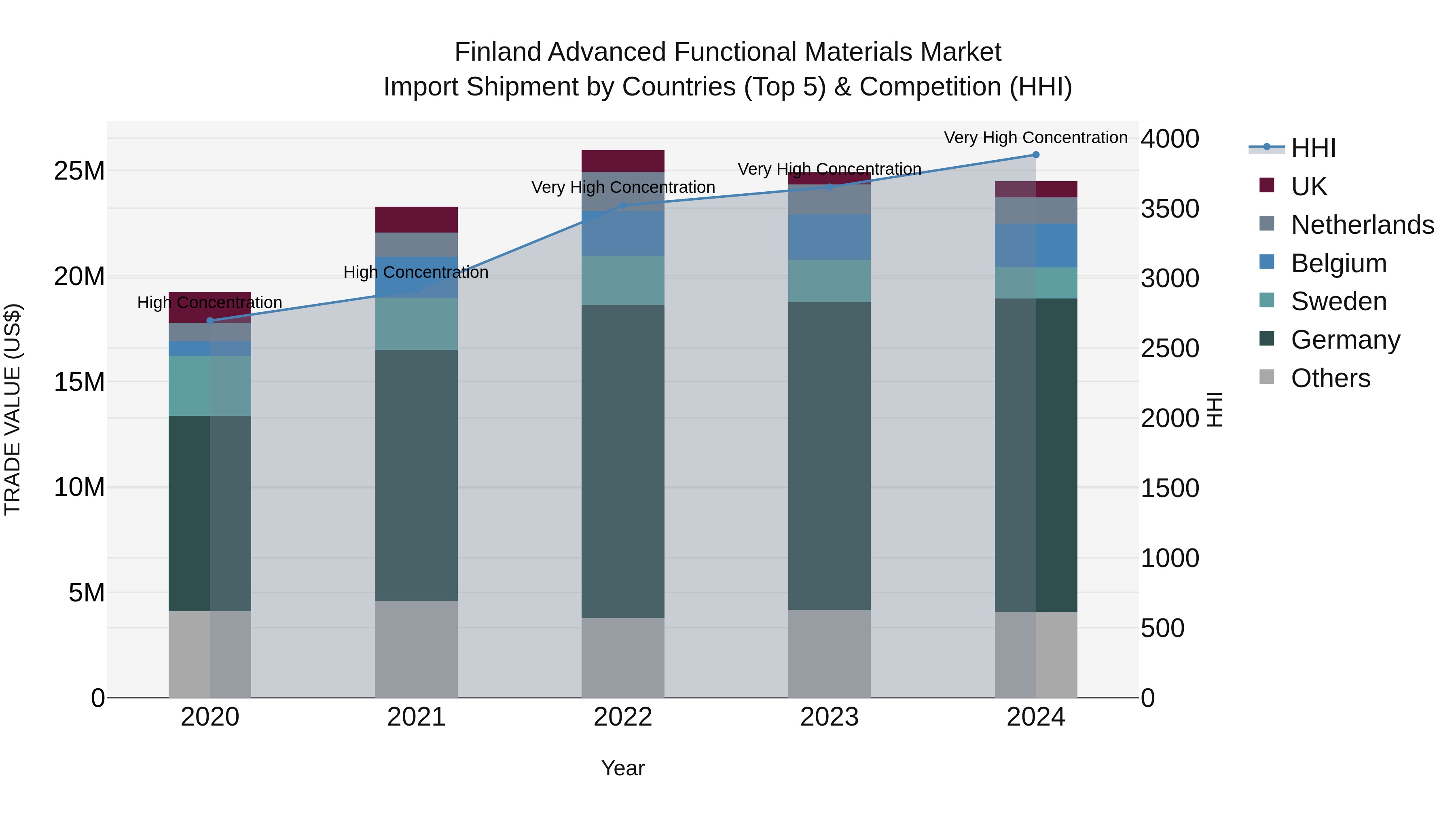 Finland Advanced Functional Materials Market Top 5 Importing Countries and Market Competition (HHI) Analysis
