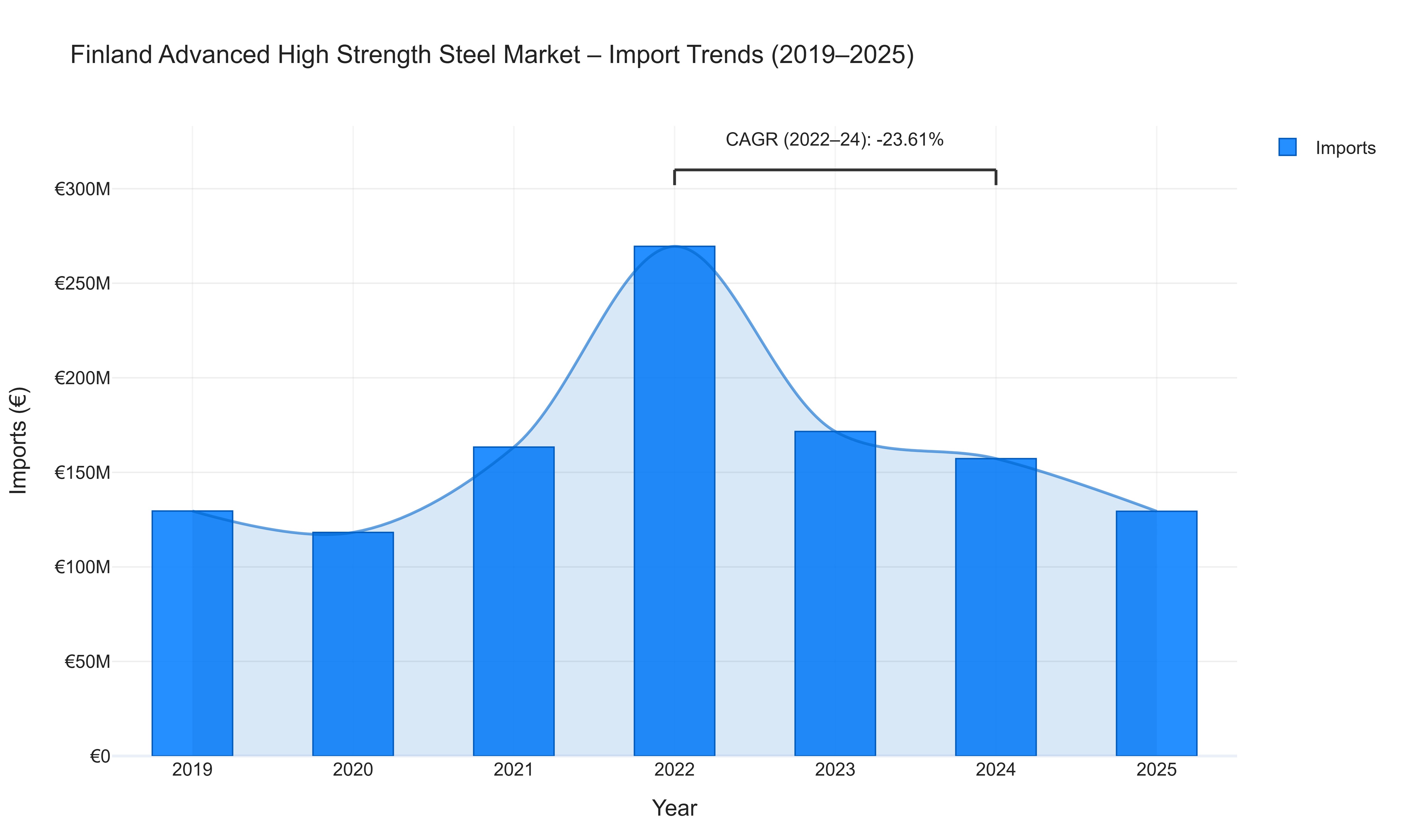 Finland Advanced High Strength Steel Market - Import Trends (2019-2025)