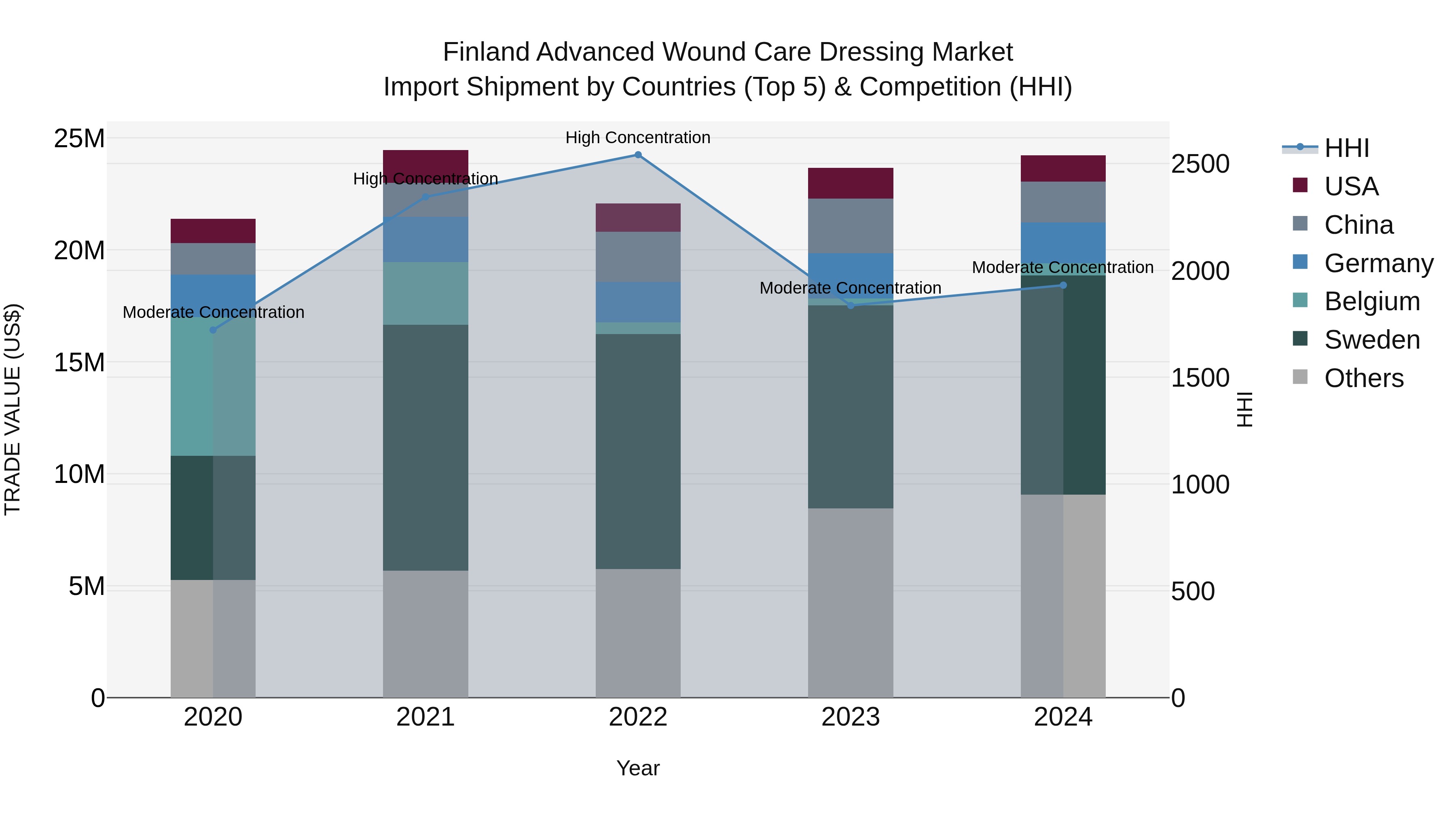 Finland Advanced Wound Care Dressing Market Top 5 Importing Countries and Market Competition (HHI) Analysis
