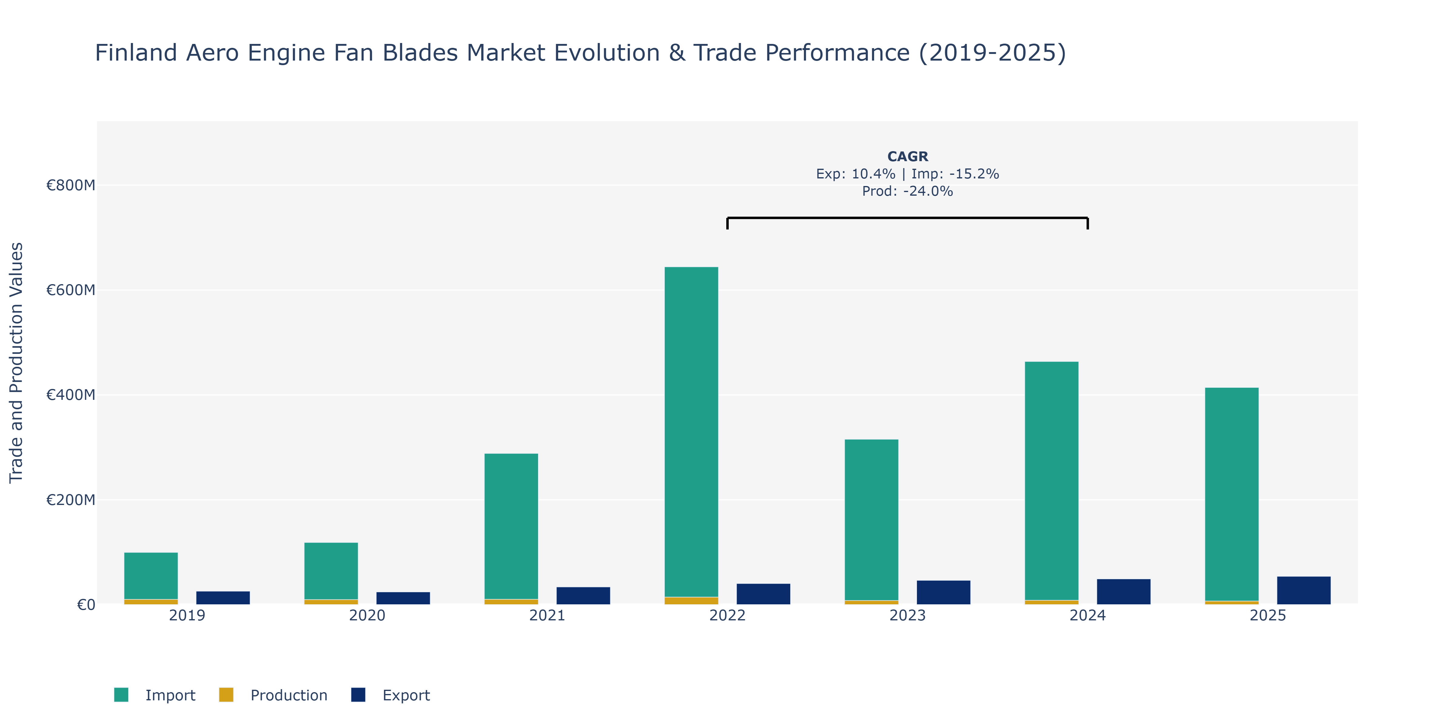 Finland Aero Engine Fan Blades Market: Production & Trade Performance (2019-2025) Size
