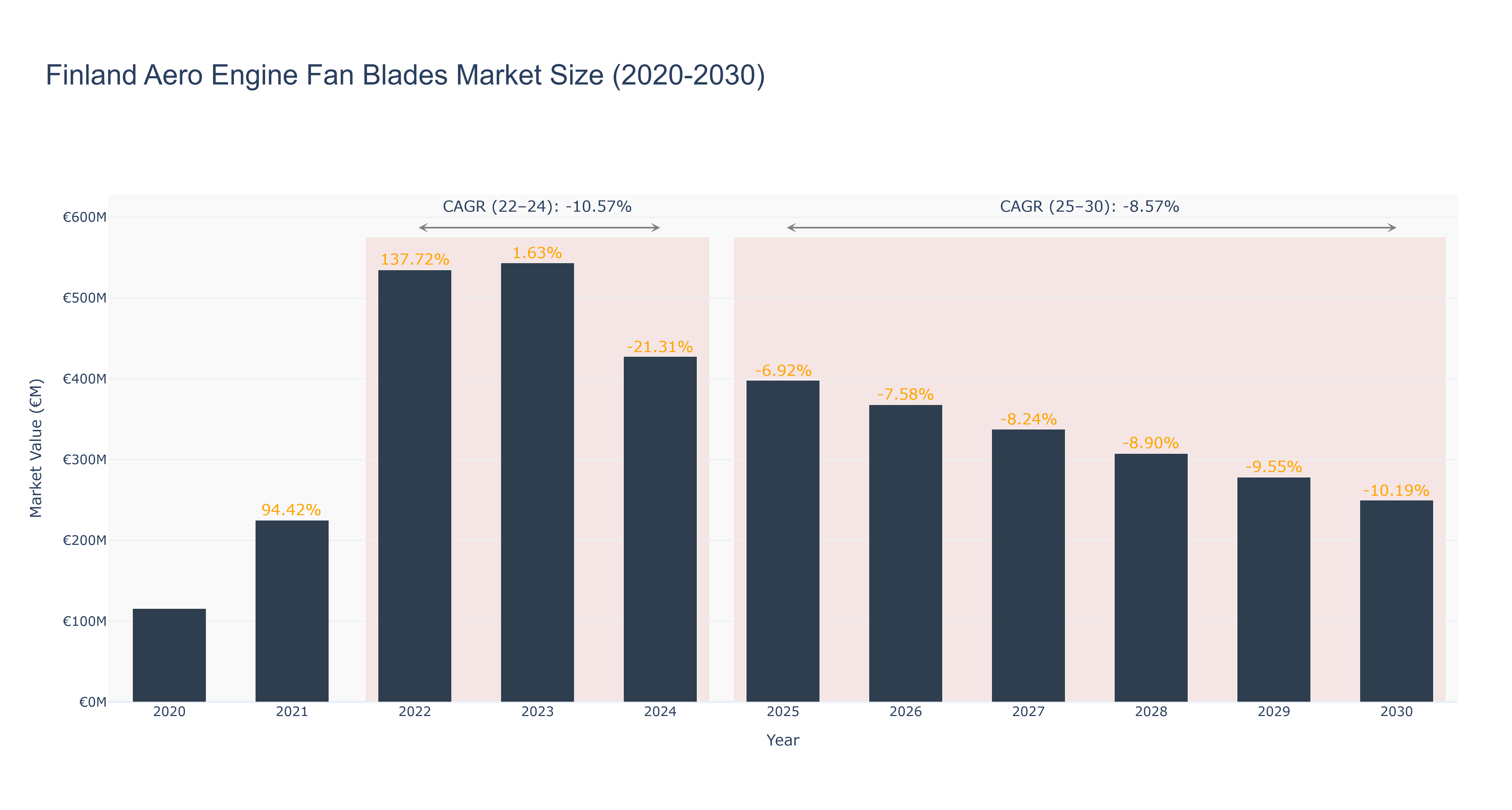 Finland Aero Engine Fan Blades Market Size (2020-2030) Size