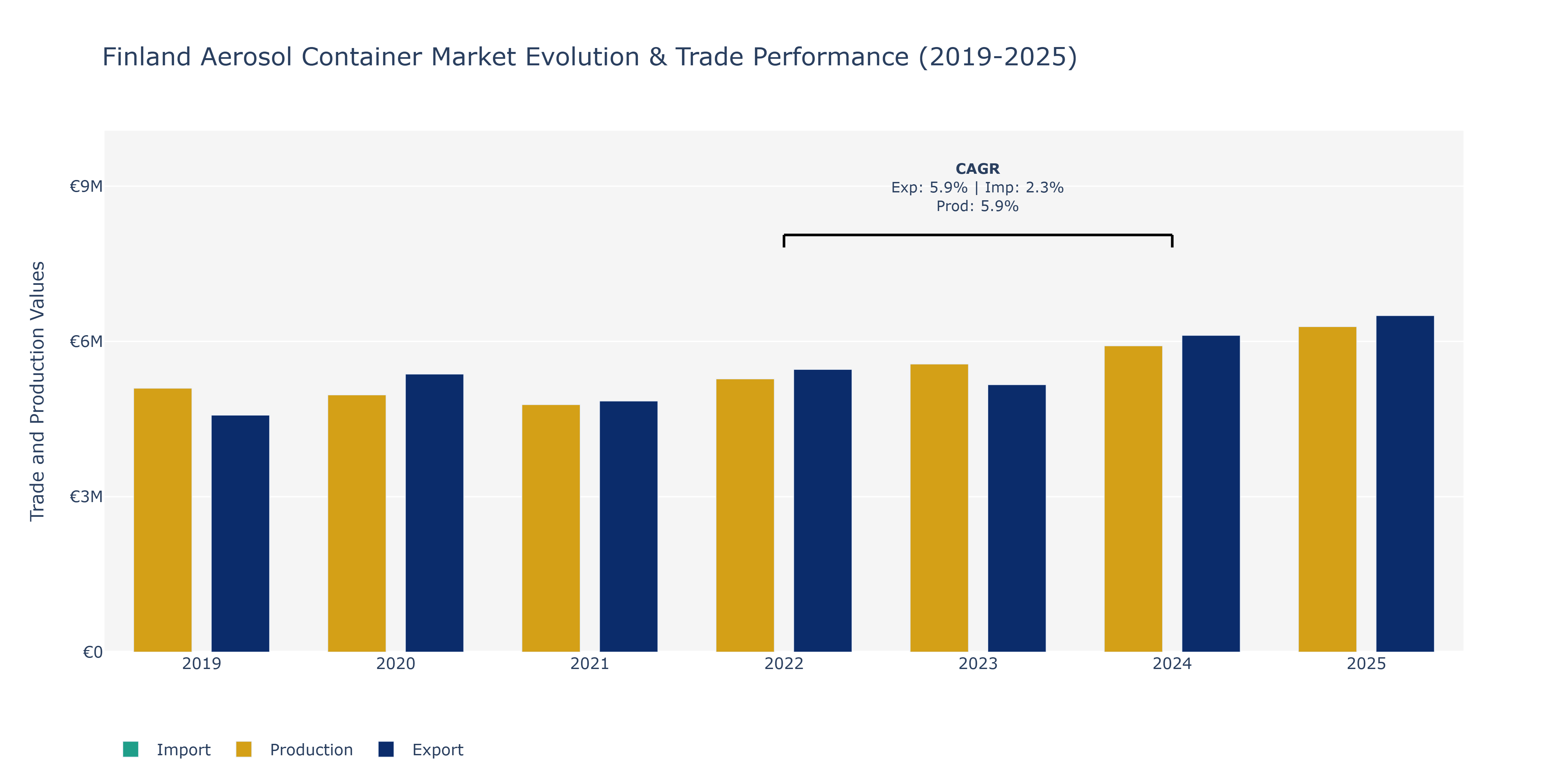 Finland Aerosol Container Market: Production & Trade Performance (2019-2025)
