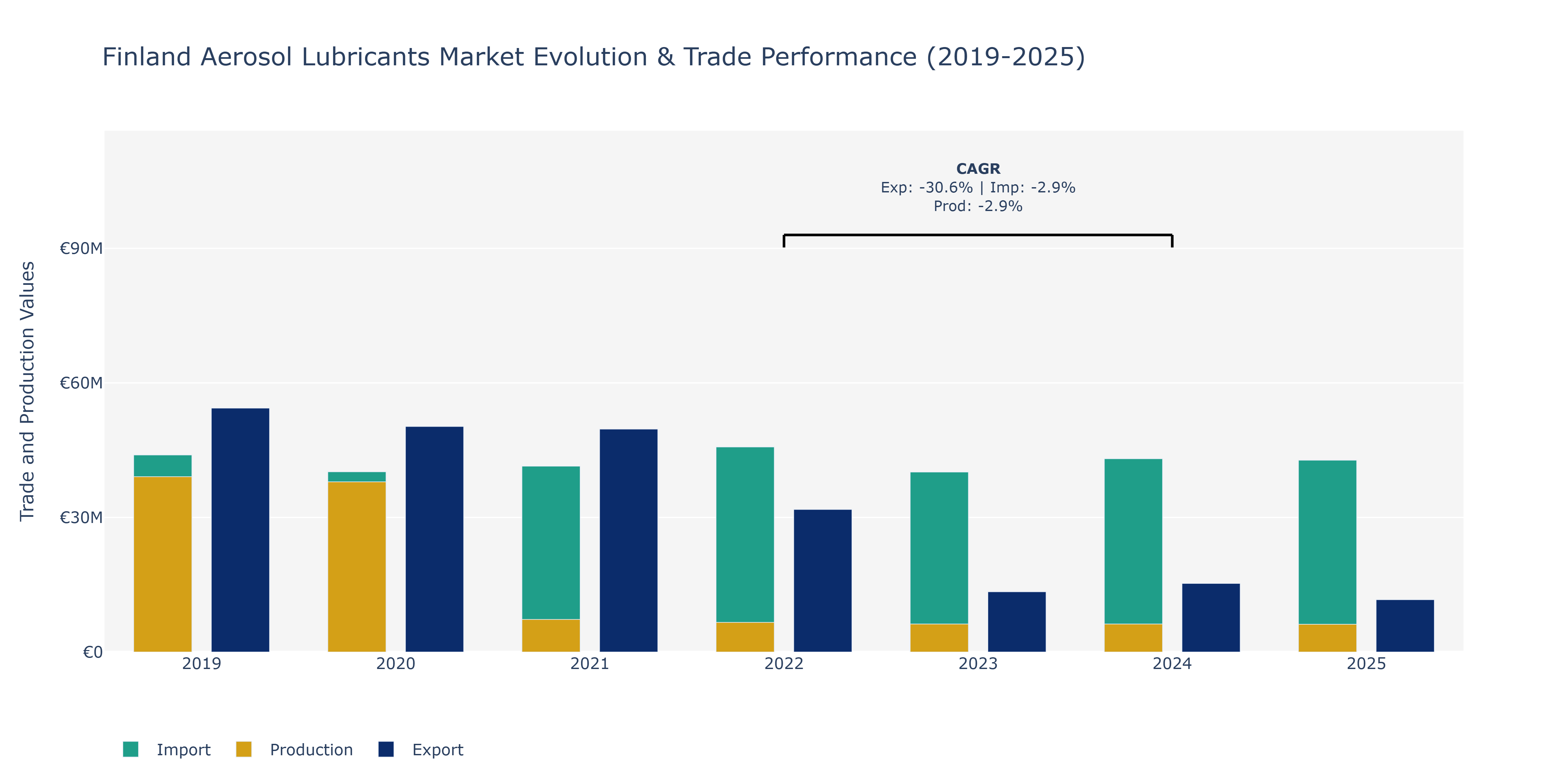 Finland Aerosol Lubricants Market: Production & Trade Performance (2019-2025)