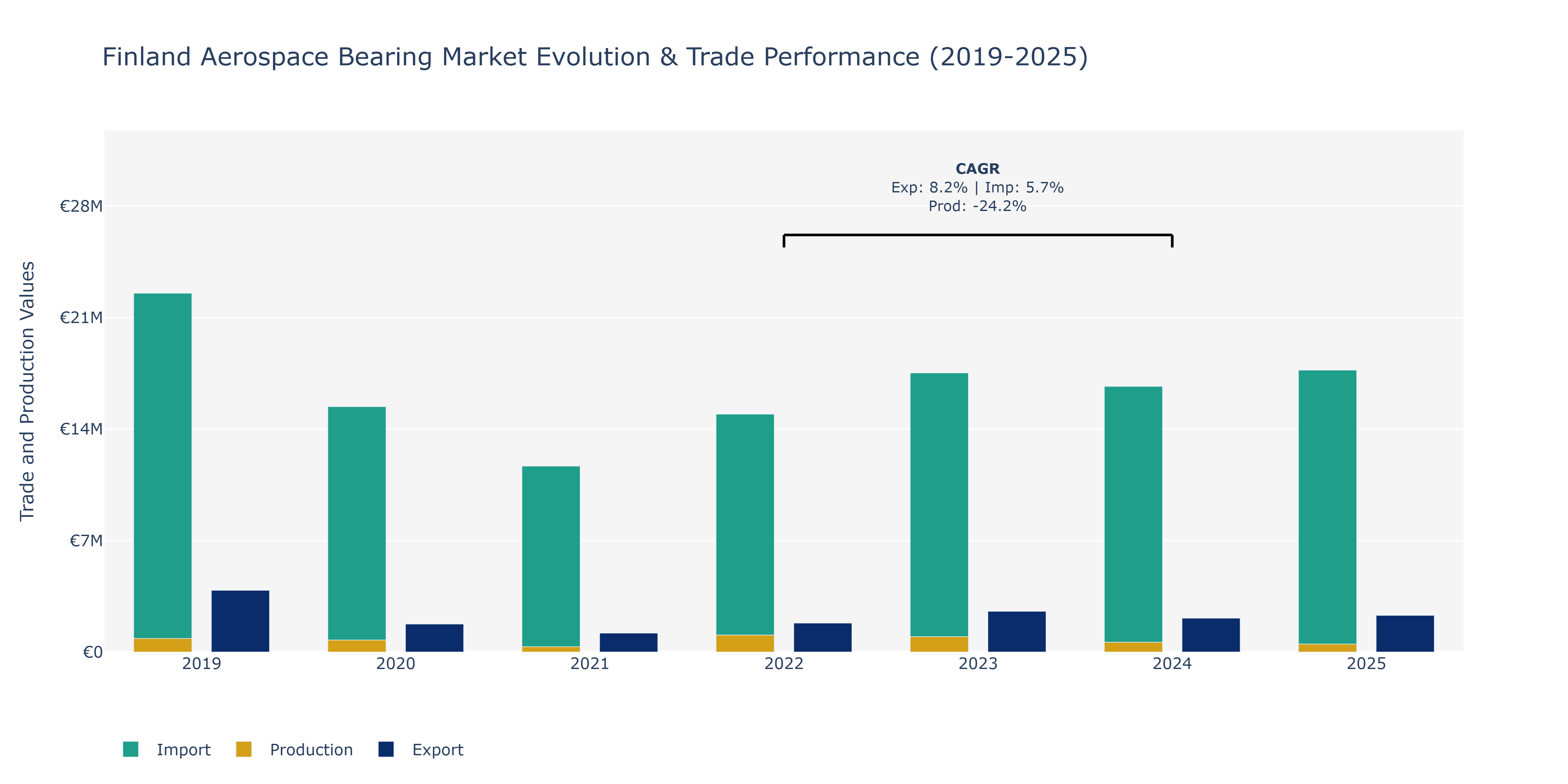 Finland Aerospace Bearing Market: Production & Trade Performance (2019-2025)