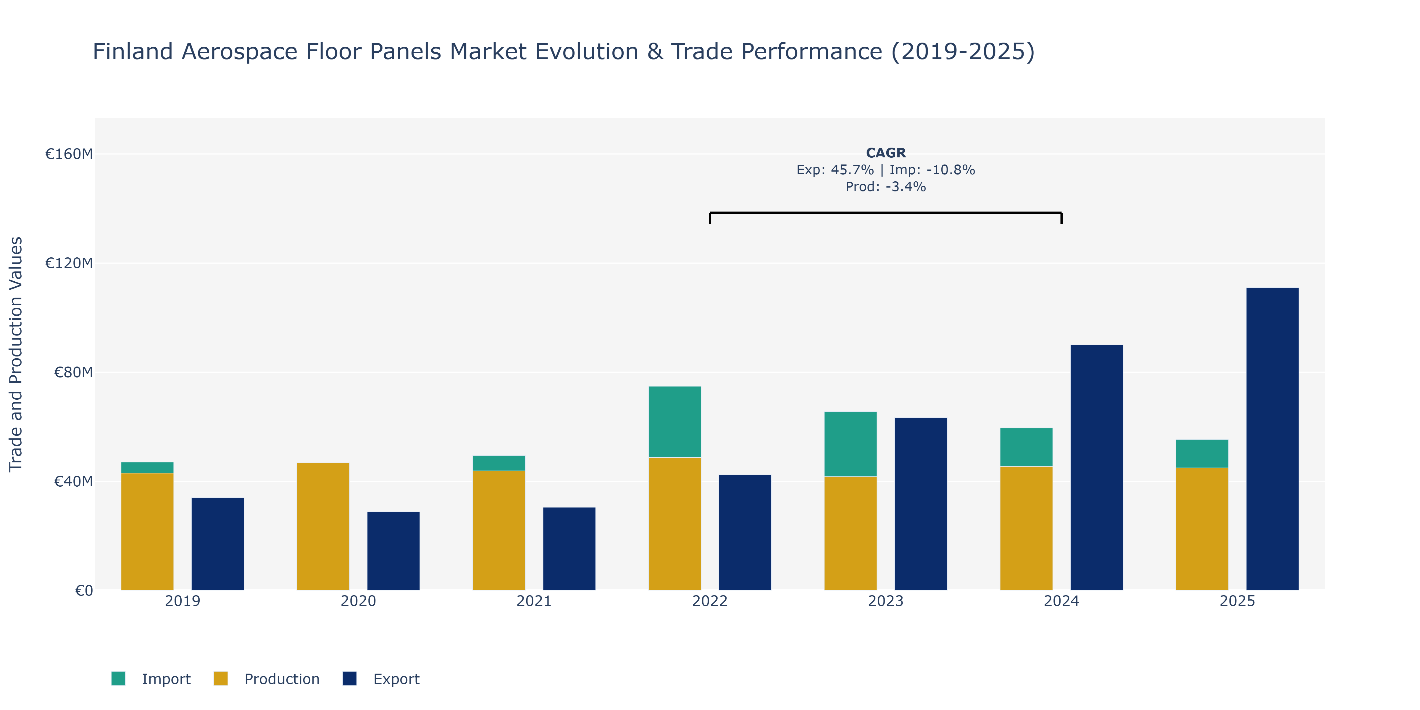 Finland Aerospace Floor Panels Market: Production & Trade Performance (2019-2025)
