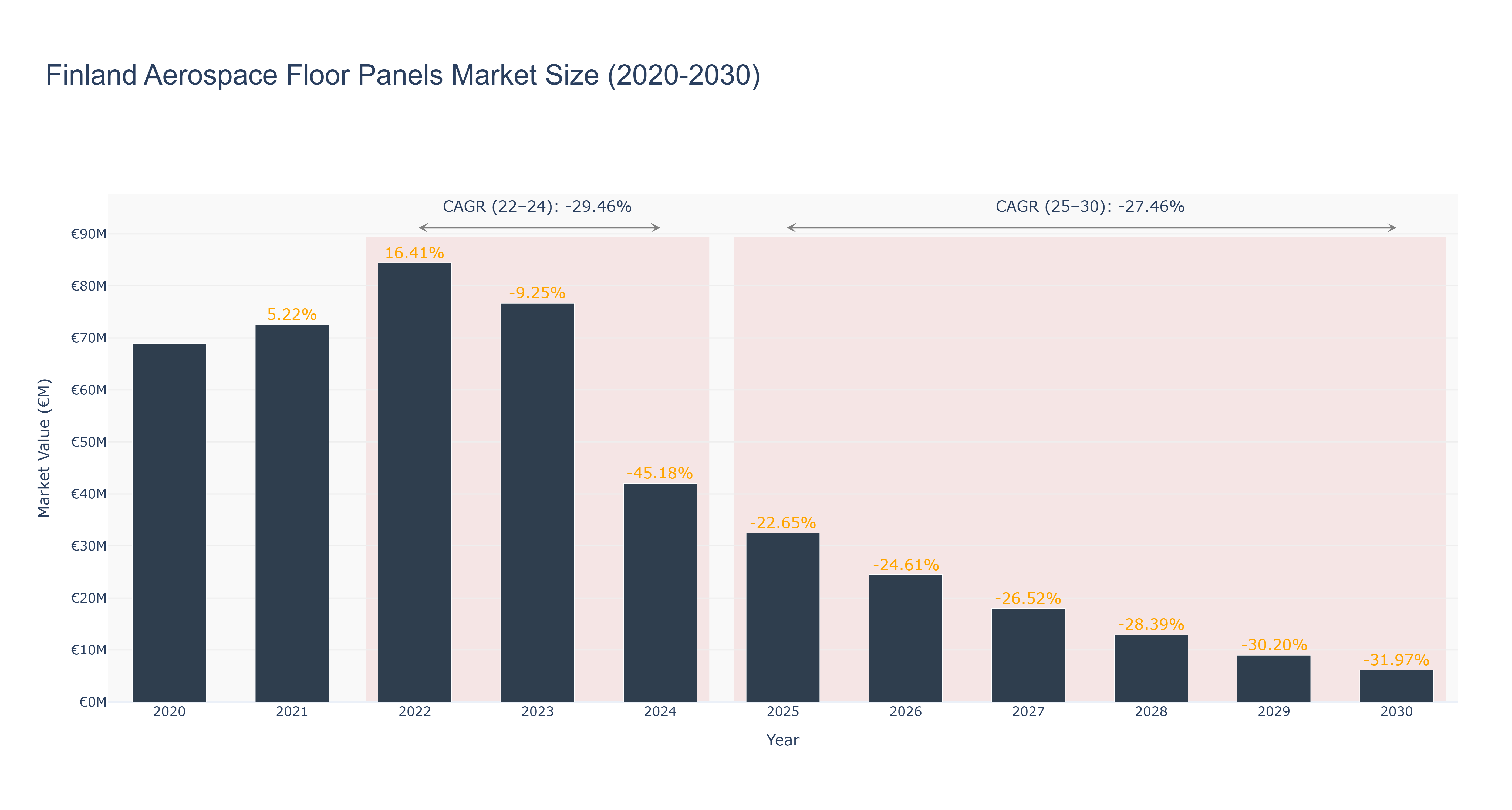 Finland Aerospace Floor Panels Market Size (2020-2030)