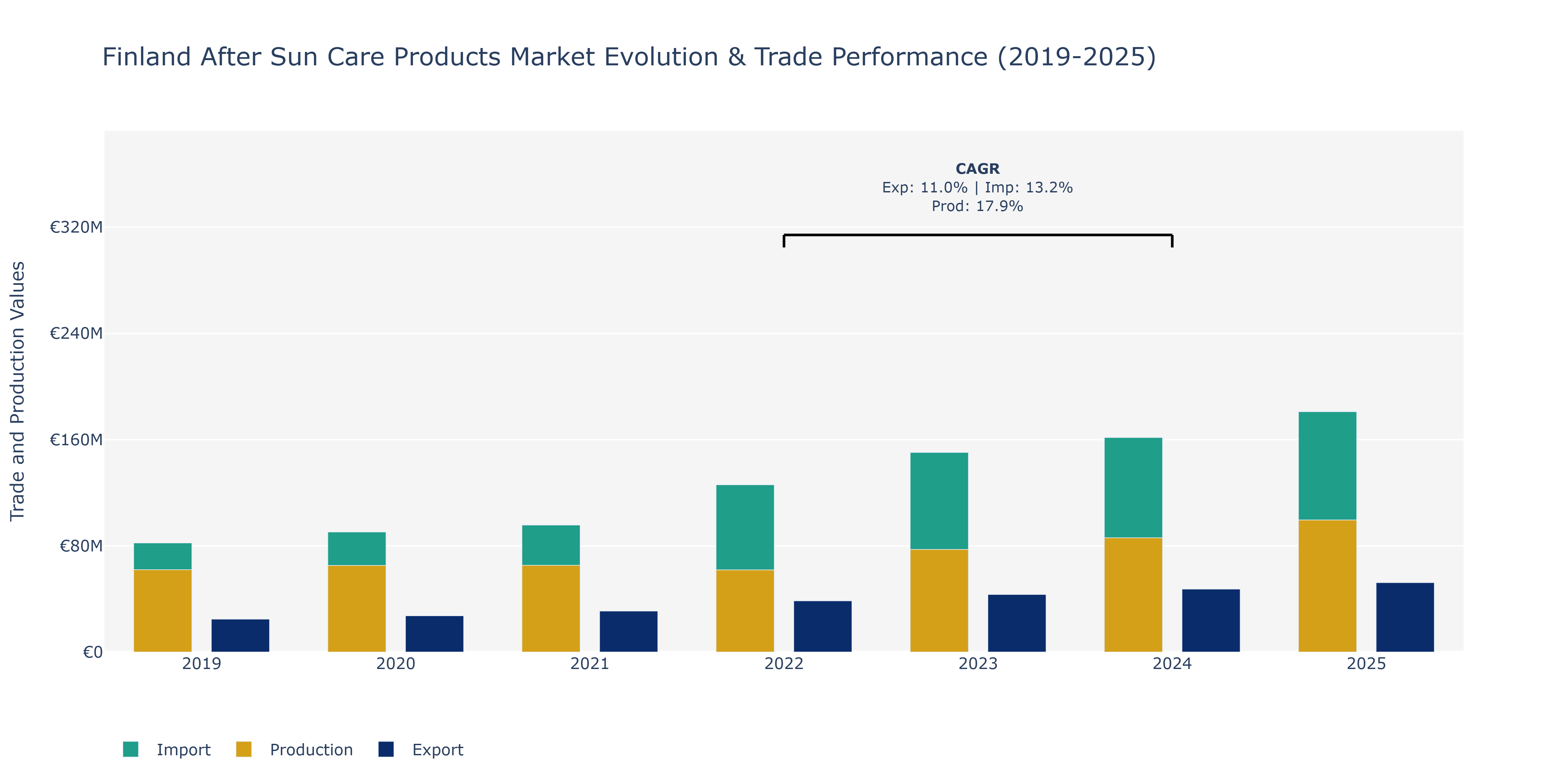 Finland After Sun Care Products Market: Production & Trade Performance (2019-2025)