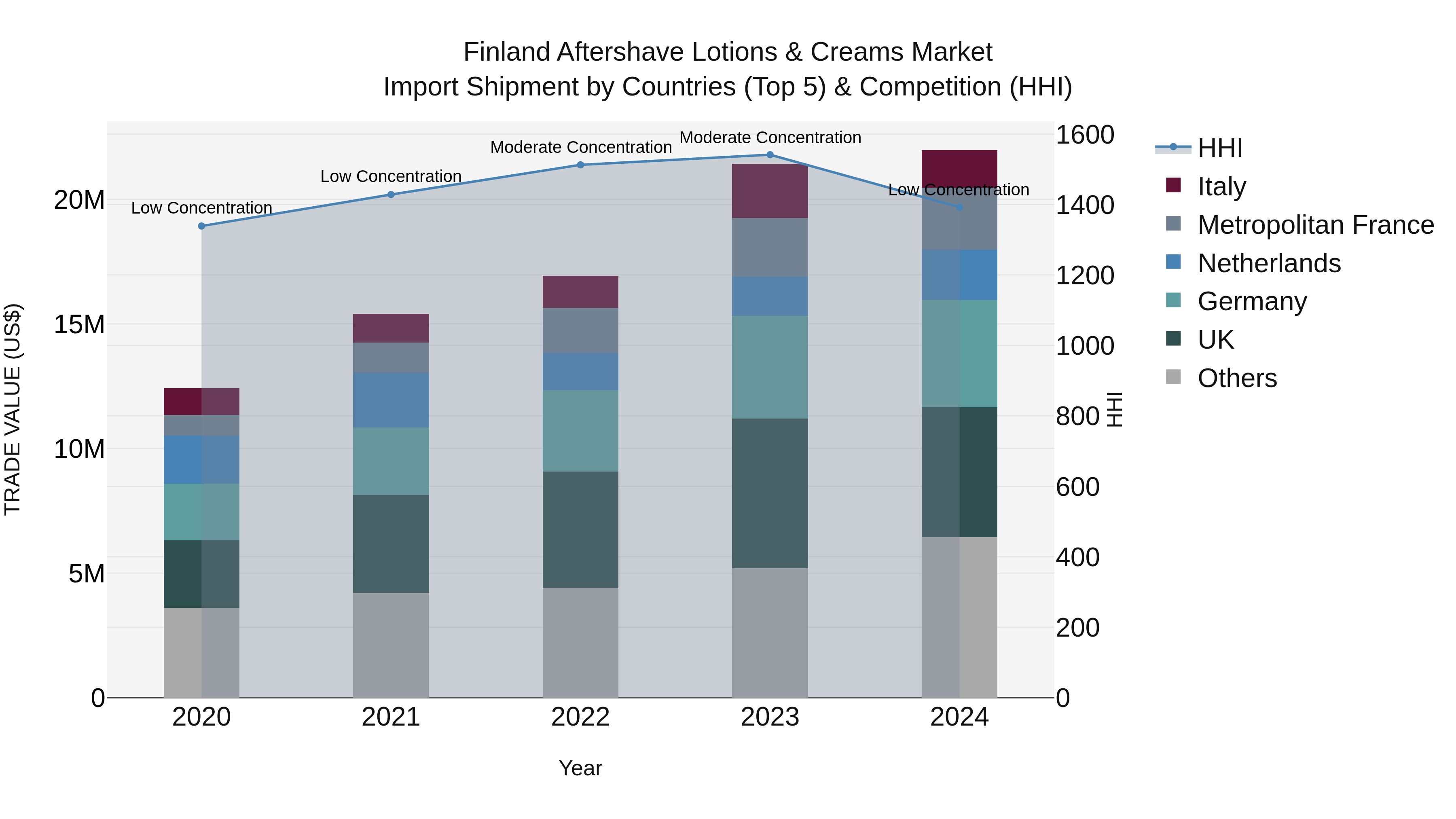 Finland Aftershave Lotions & Creams Market Top 5 Importing Countries and Market Competition (HHI) Analysis