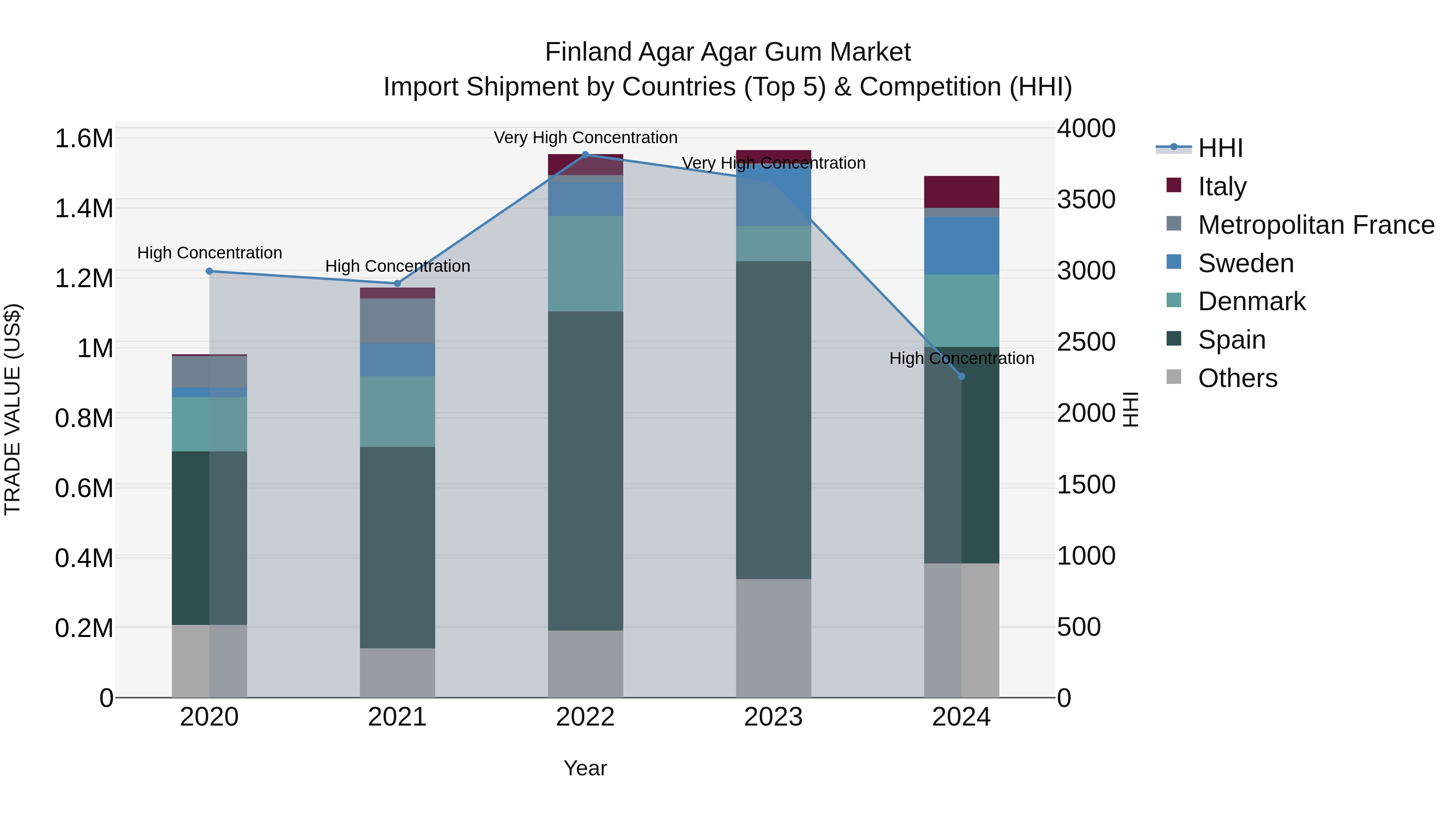 Finland Agar Agar Gum Market Top 5 Importing Countries and Market Competition (HHI) Analysis
