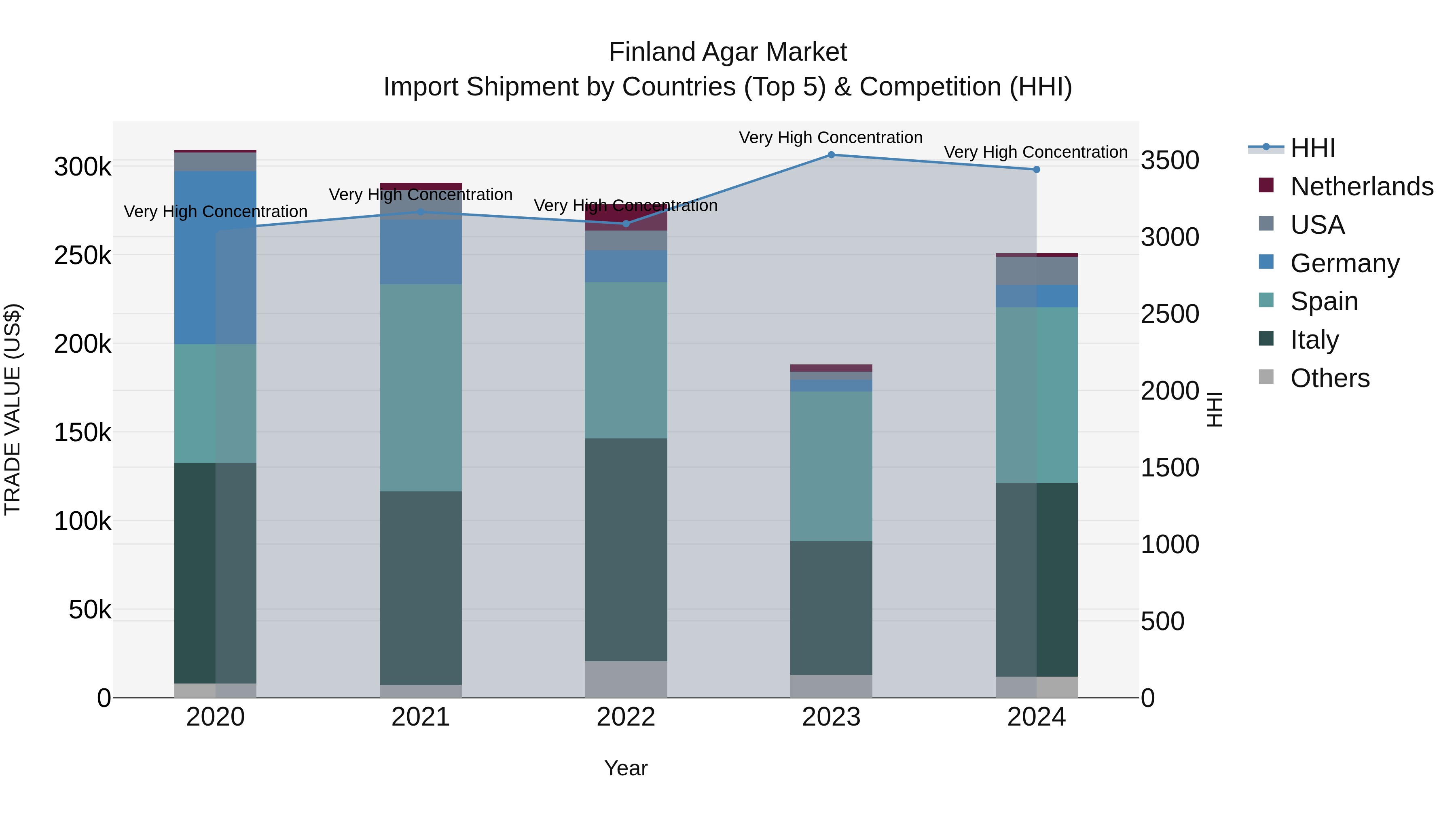 Finland Agar Market Top 5 Importing Countries and Market Competition (HHI) Analysis