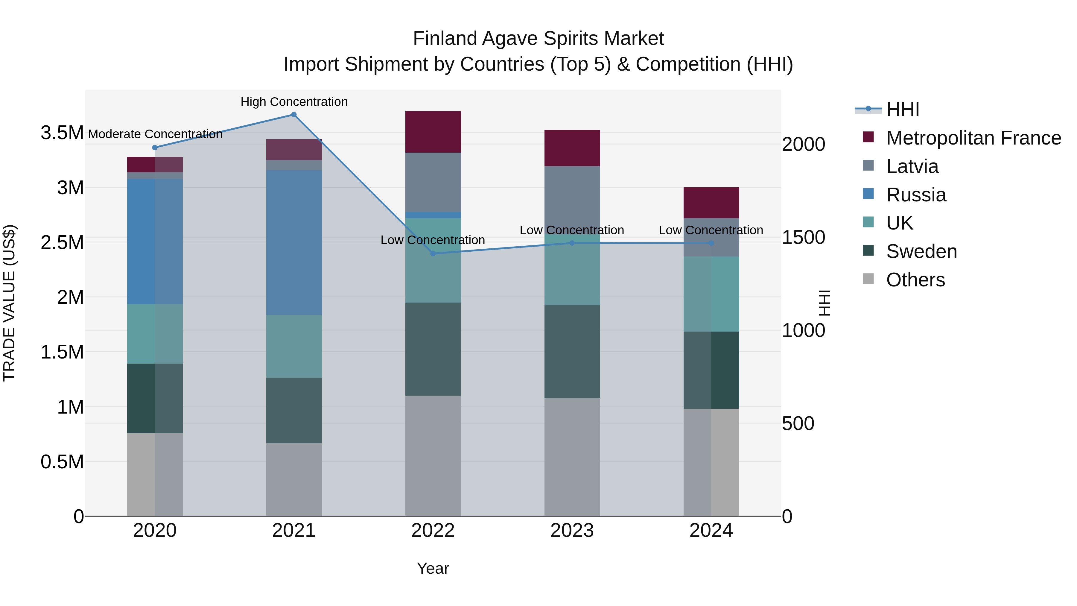 Finland Agave Spirits Market Top 5 Importing Countries and Market Competition (HHI) Analysis