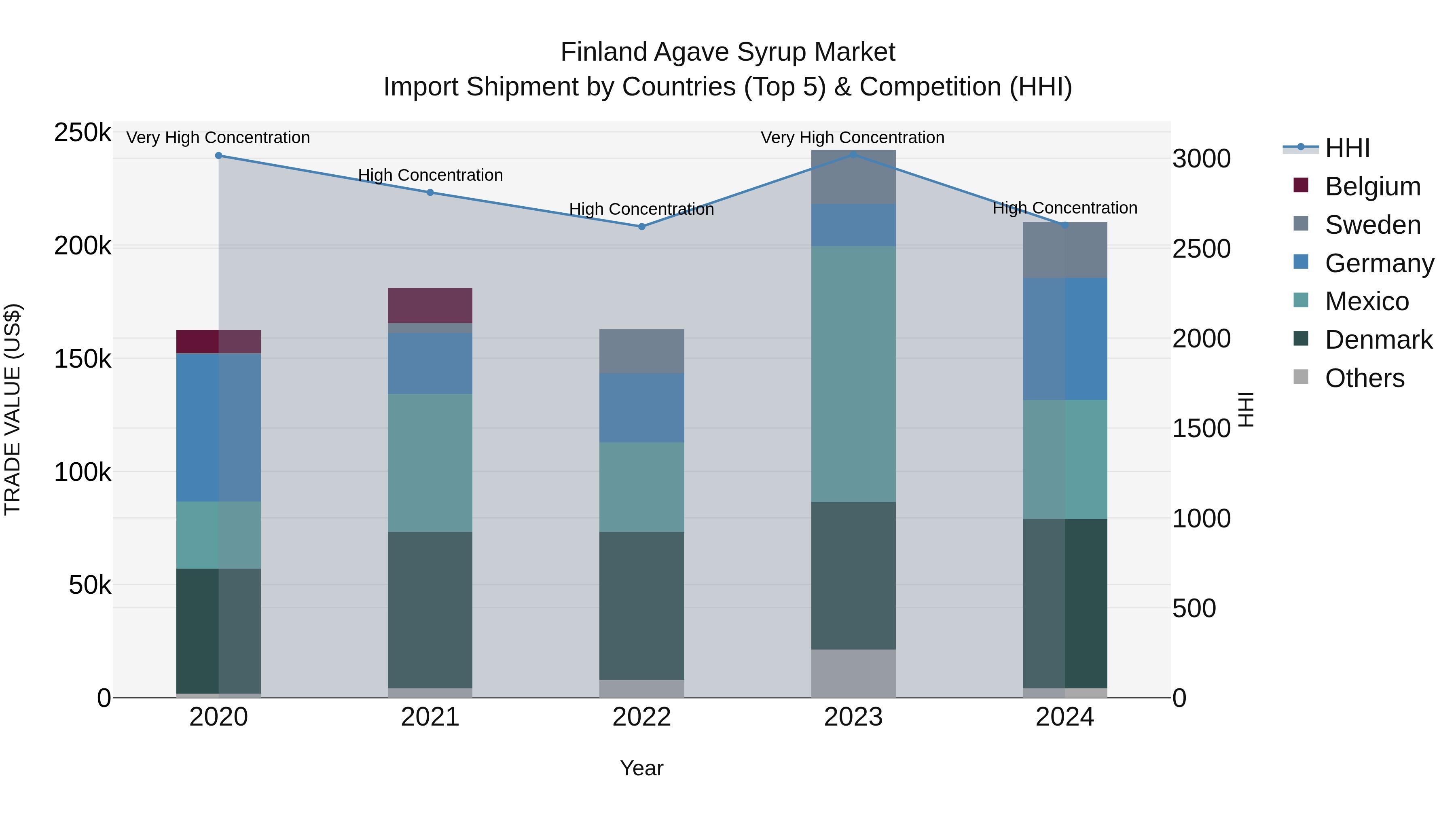 Finland Agave Syrup Market Top 5 Importing Countries and Market Competition (HHI) Analysis