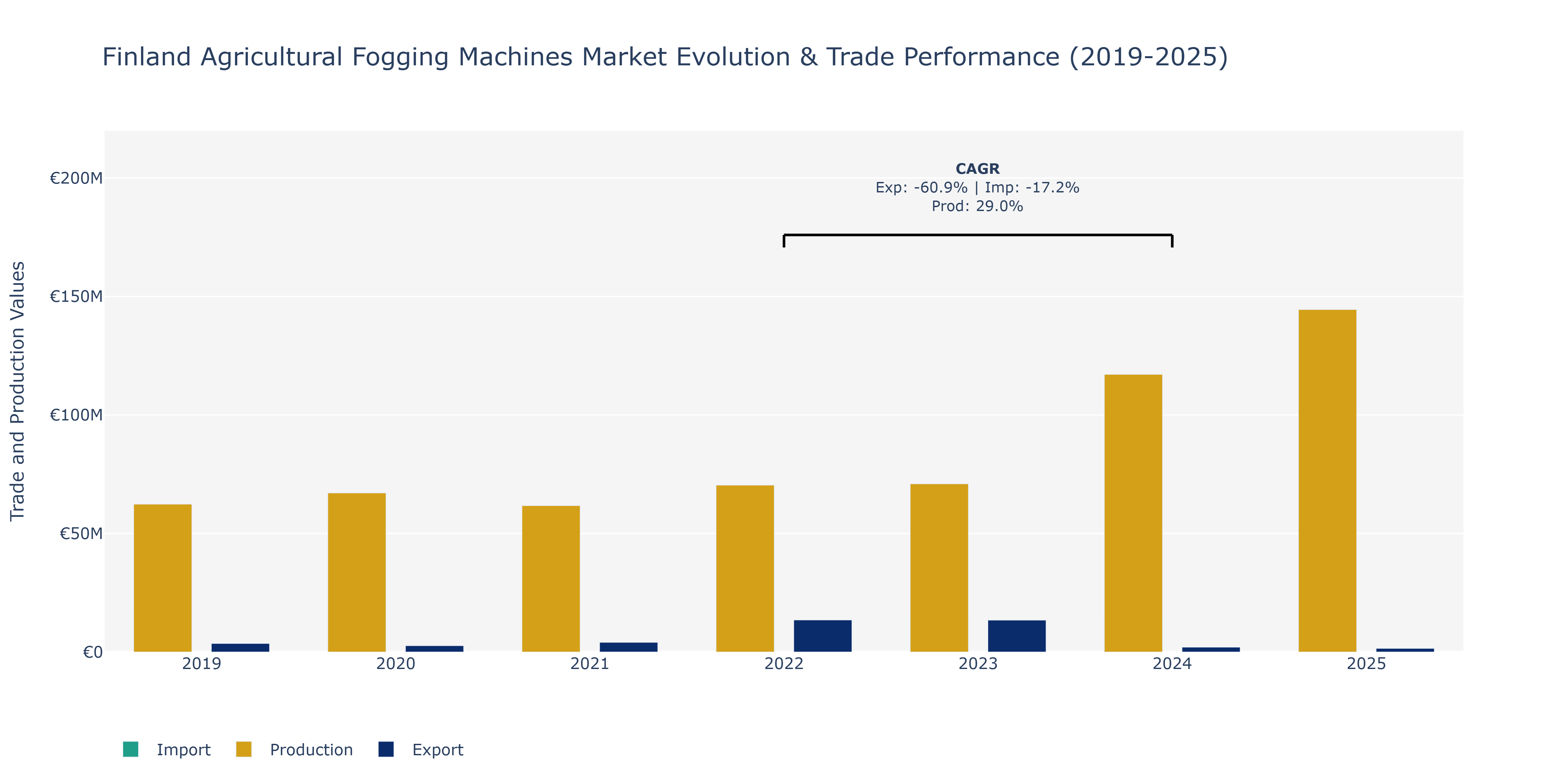 Finland Agricultural Fogging Machines Market: Production & Trade Performance (2019-2025)