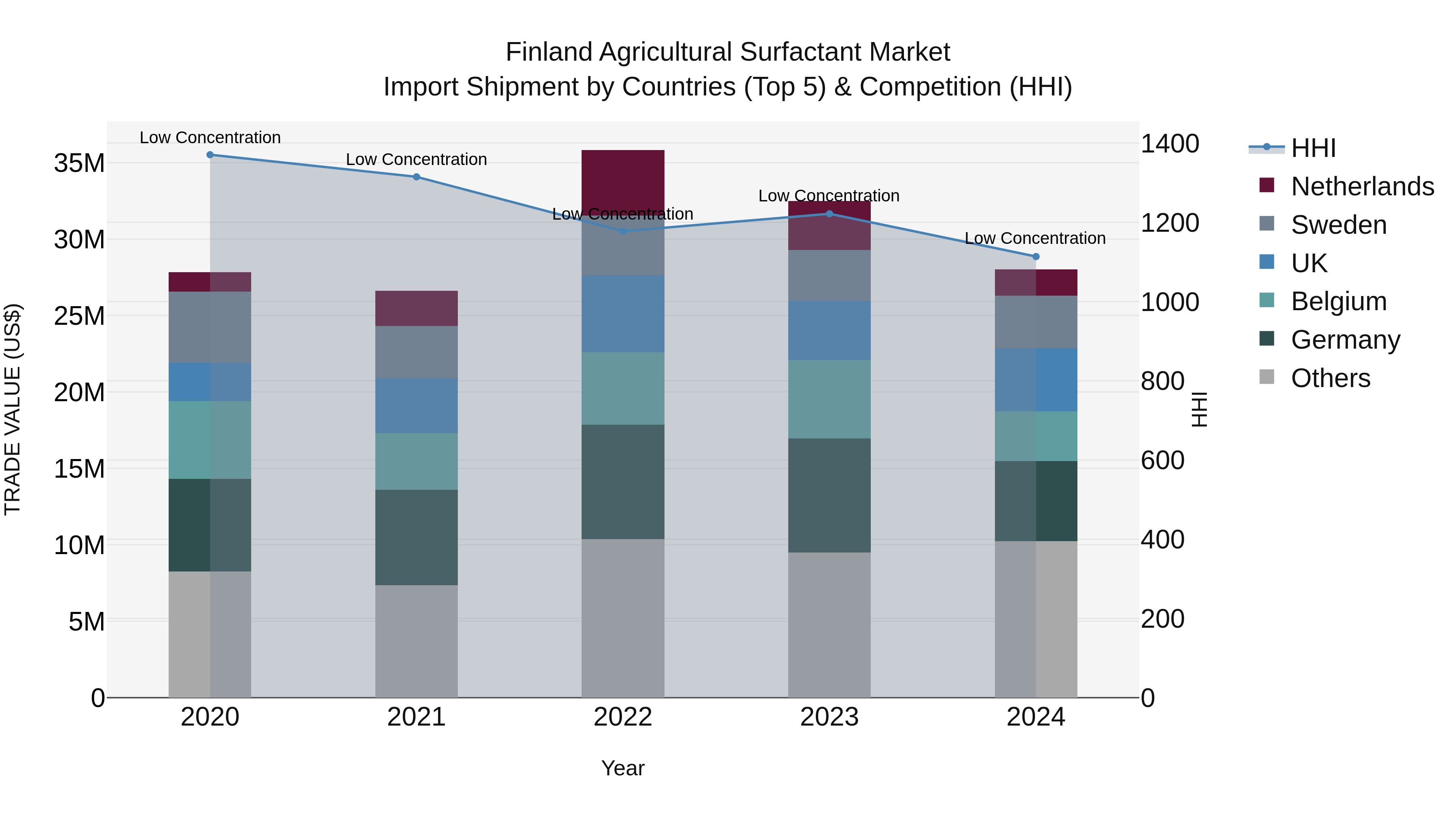Finland Agricultural Surfactant Market Top 5 Importing Countries and Market Competition (HHI) Analysis