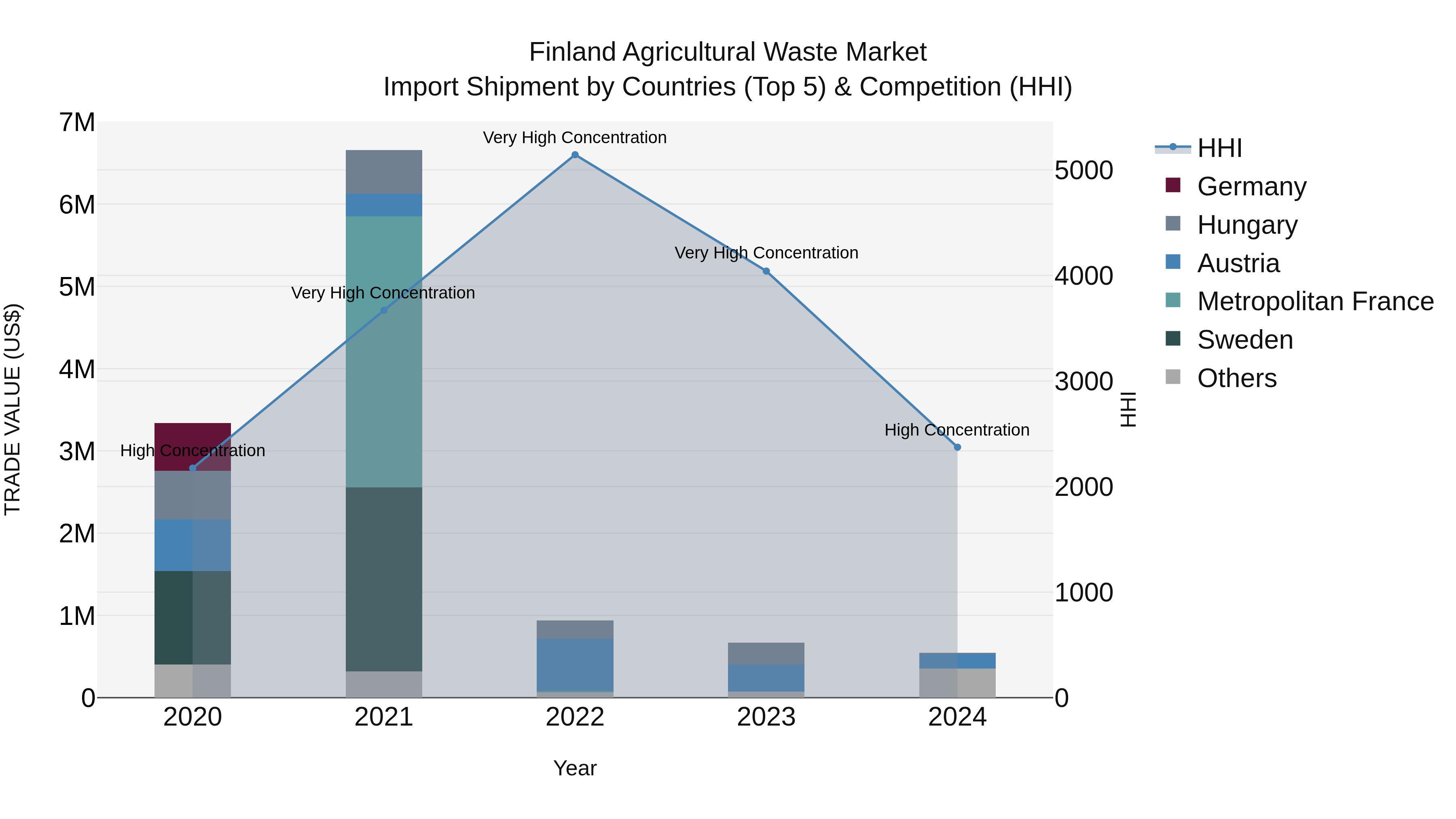 Finland Agricultural Waste Market Top 5 Importing Countries and Market Competition (HHI) Analysis