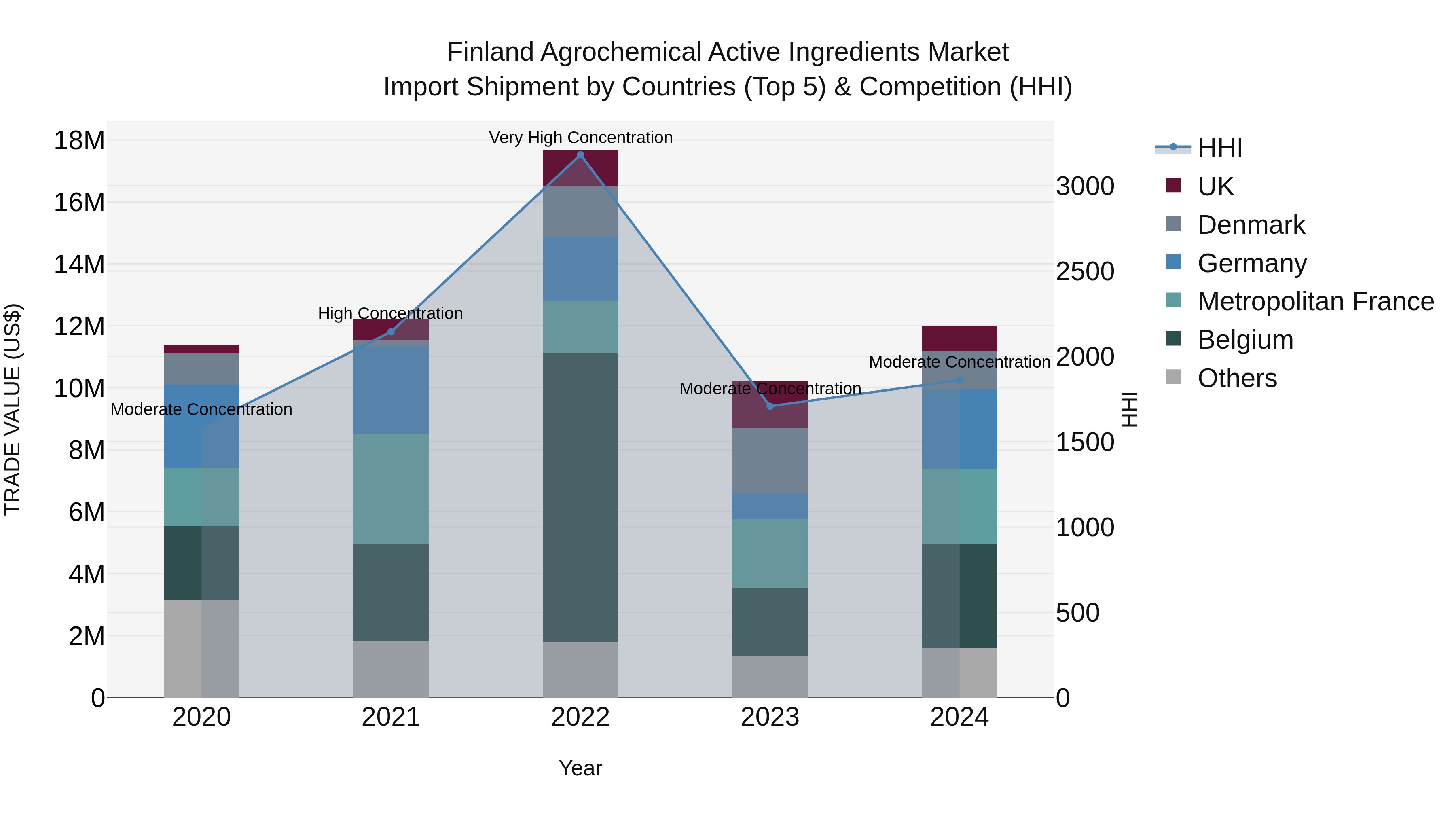 Finland Agrochemical Active Ingredients Market Top 5 Importing Countries and Market Competition (HHI) Analysis