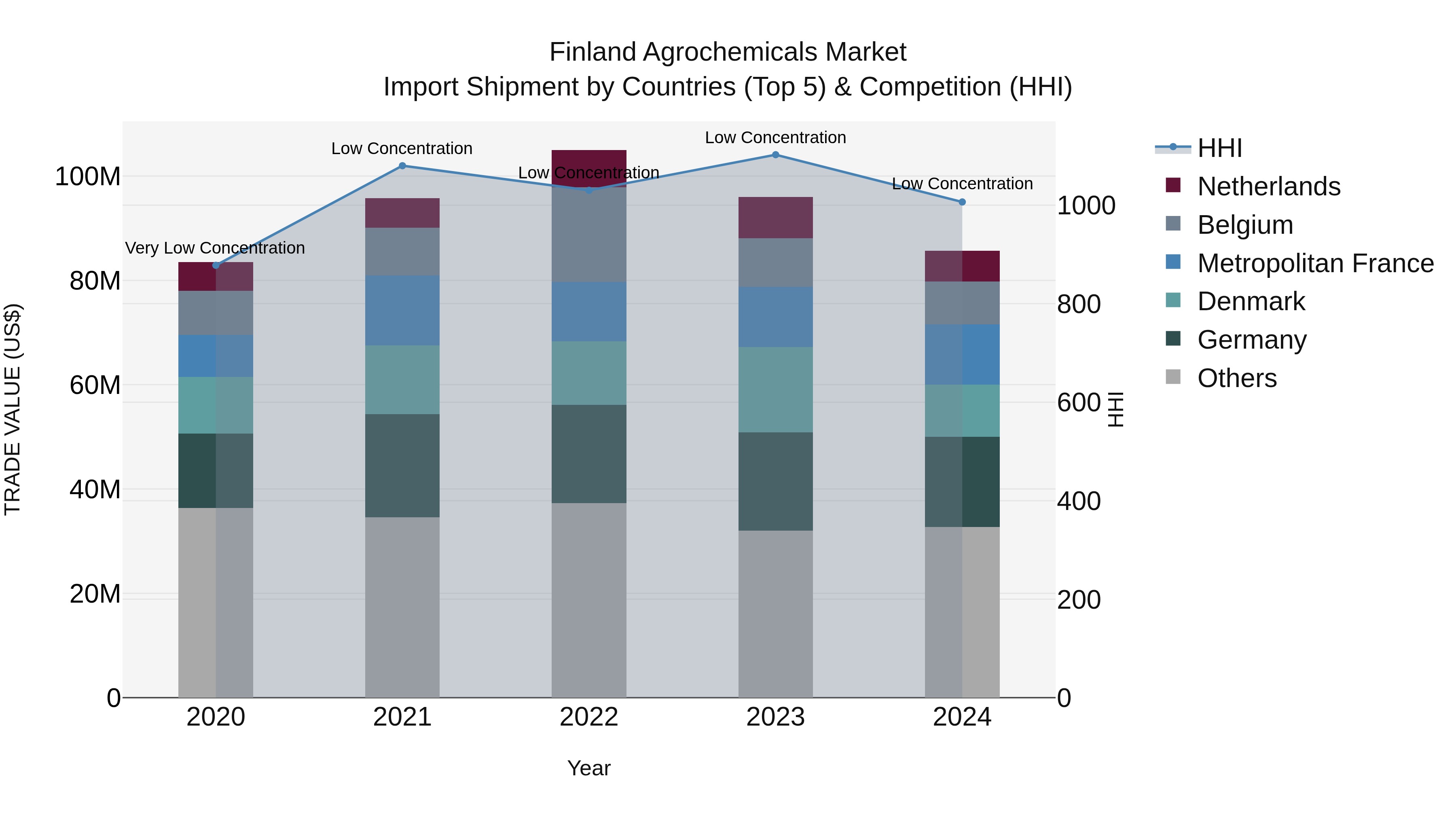 Finland Agrochemicals Market Top 5 Importing Countries and Market Competition (HHI) Analysis
