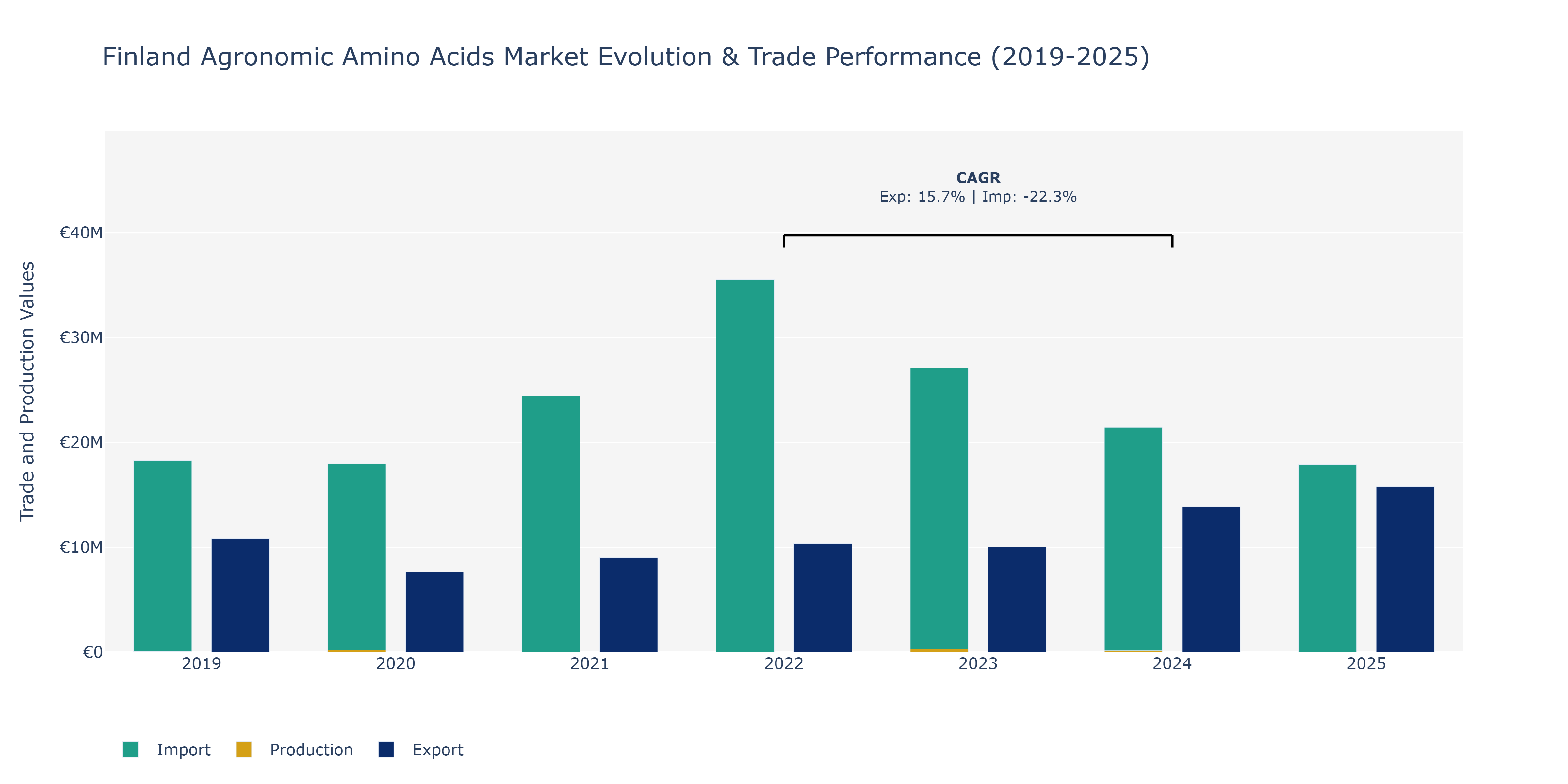 Finland Agronomic Amino Acids Market: Production & Trade Performance (2019-2025)