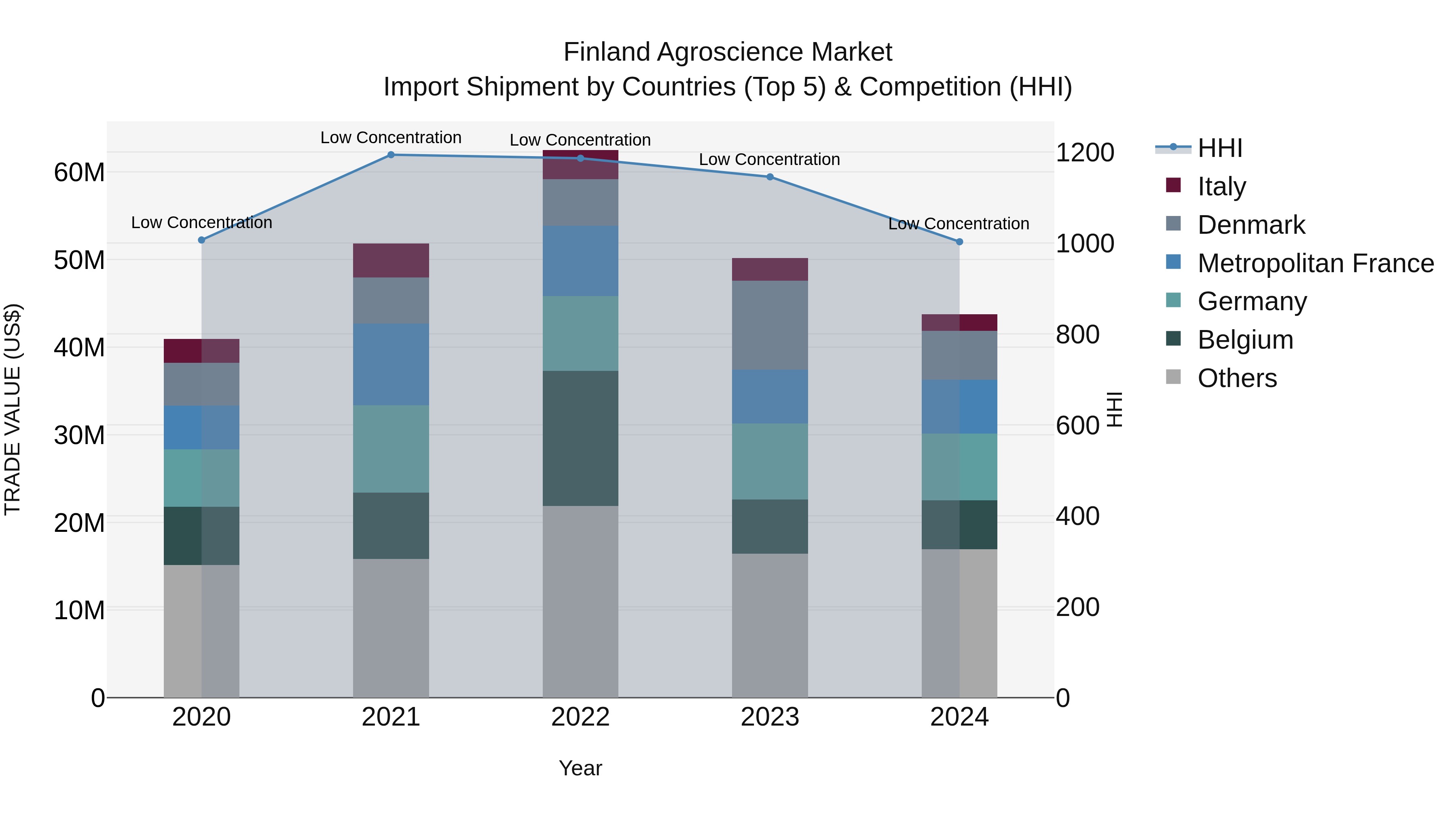 Finland Agroscience Market Top 5 Importing Countries and Market Competition (HHI) Analysis