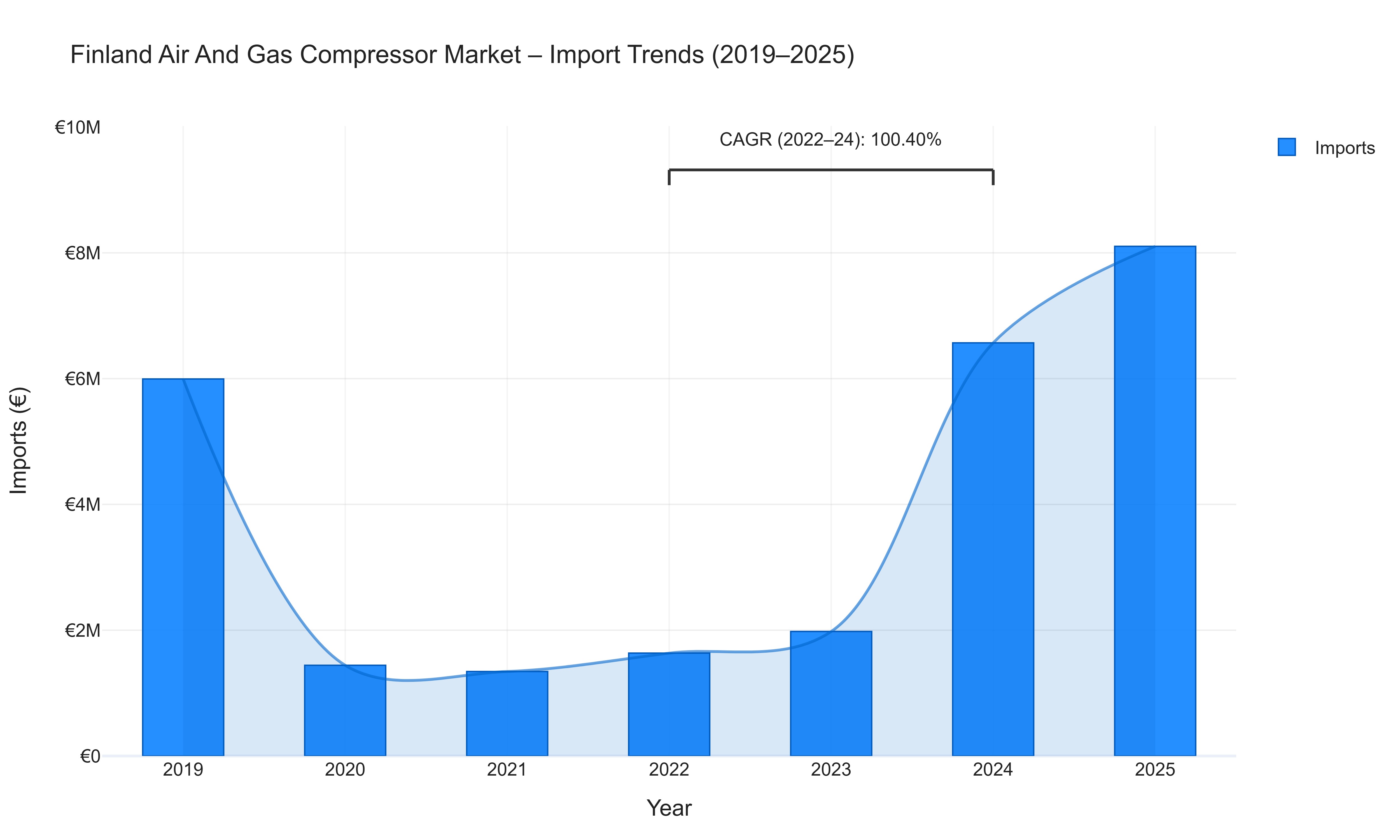 Finland Air And Gas Compressor Market - Import Trends (2019-2025)