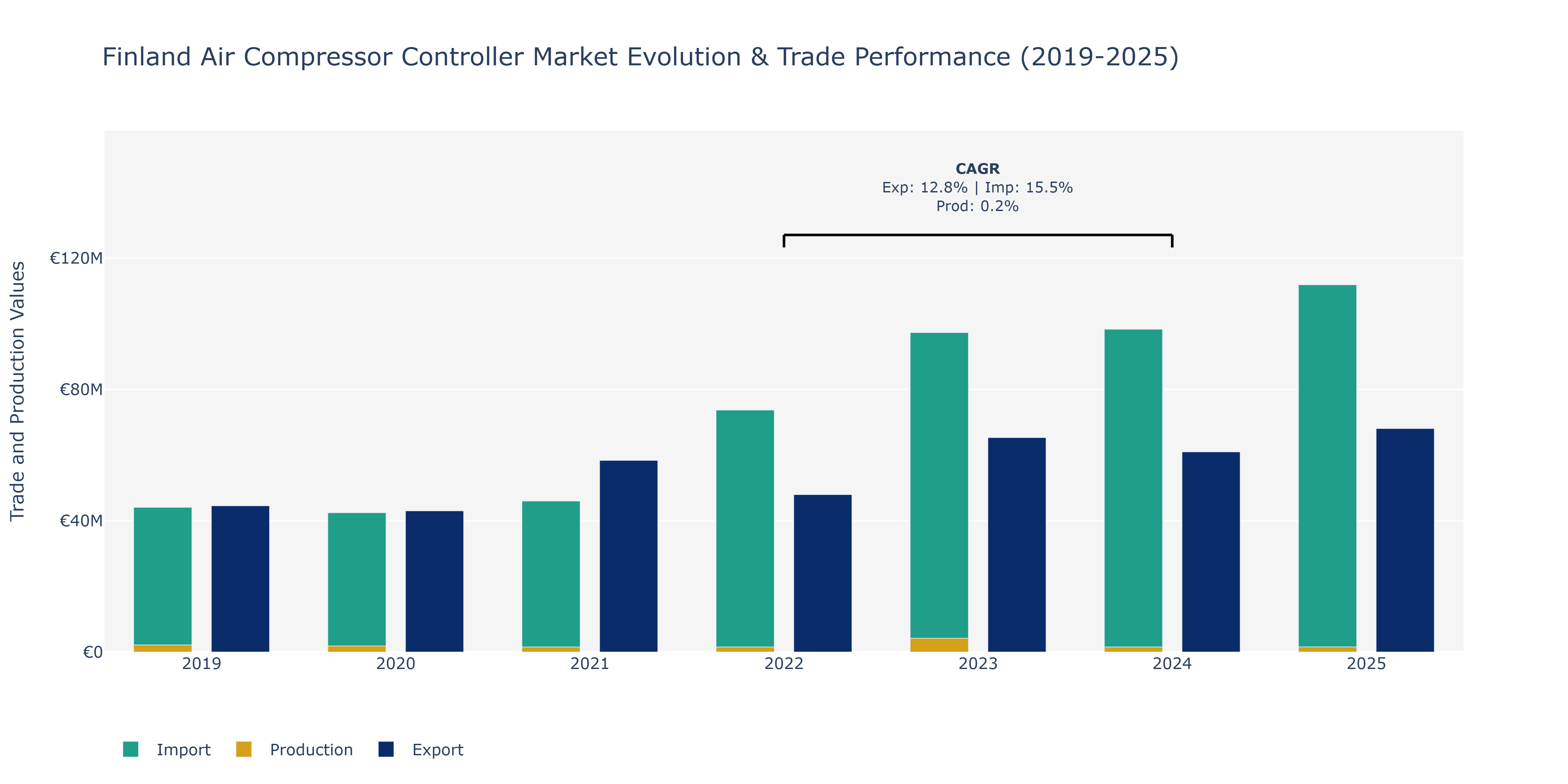 Finland Air Compressor Controller Market: Production & Trade Performance (2019-2025)