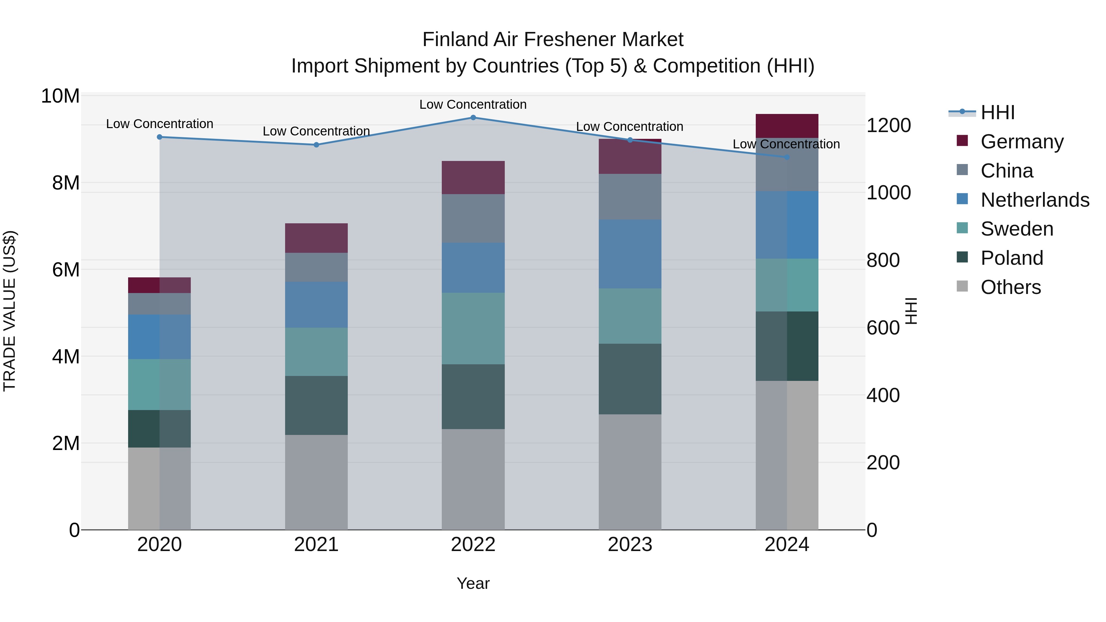 Finland Air Freshener Market Top 5 Importing Countries and Market Competition (HHI) Analysis